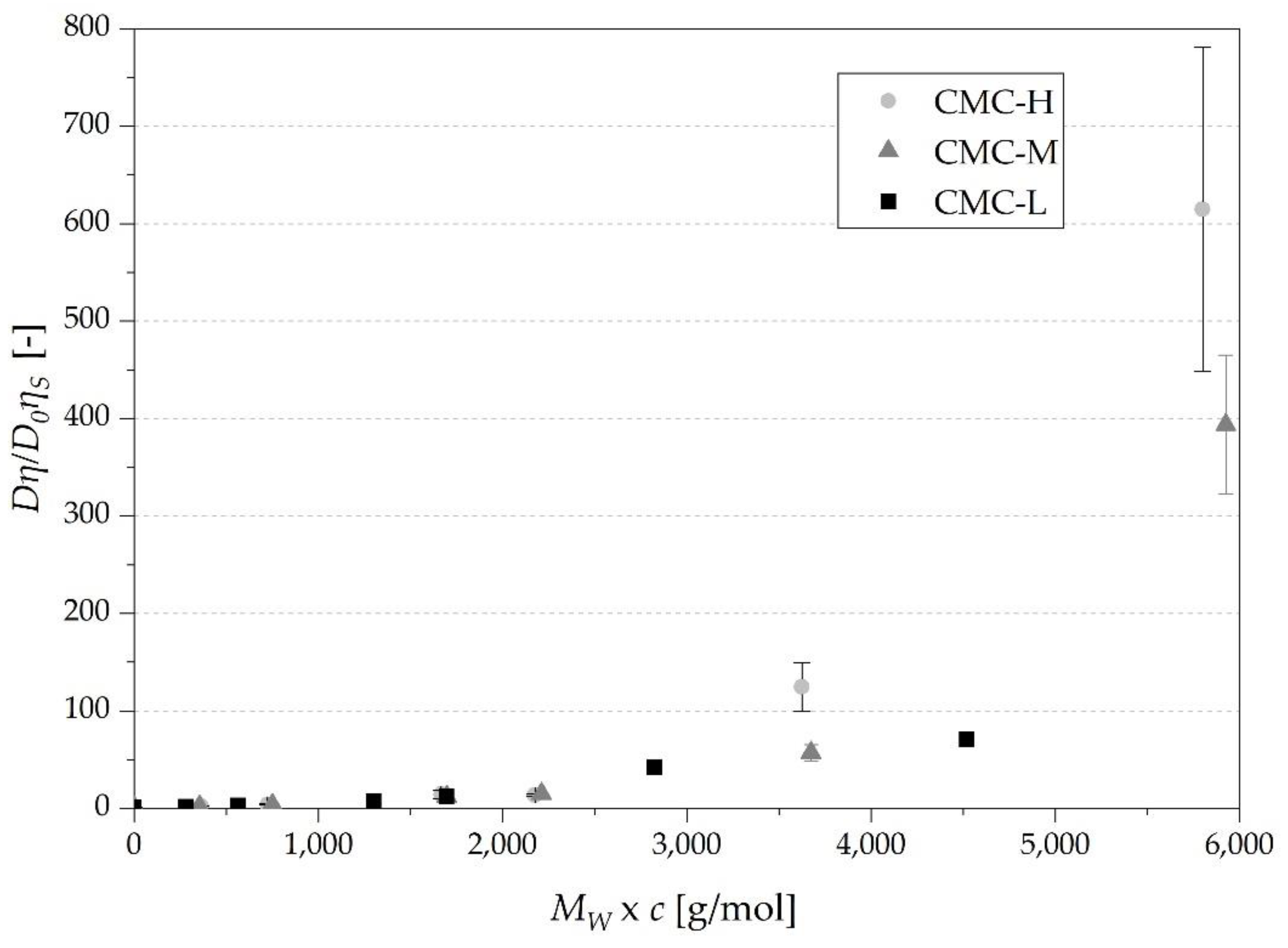 Nutrients Free Full Text Effect Of Physicochemical Properties Of Carboxymethyl Cellulose On Diffusion Of Glucose Html
