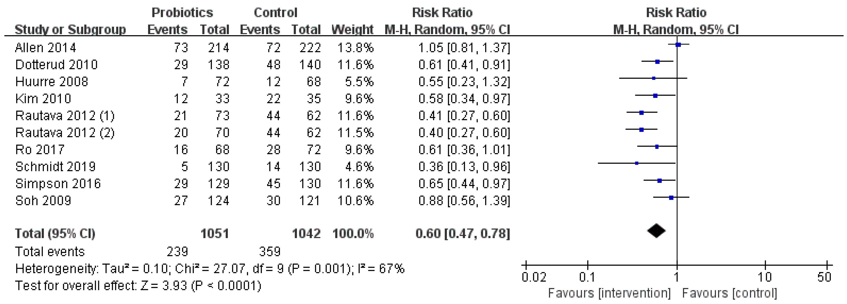 Nutrients 13 01461 g004
