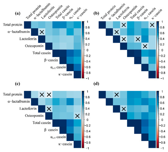Nutrients | Free Full-Text | Longitudinal Changes in the Concentration ...