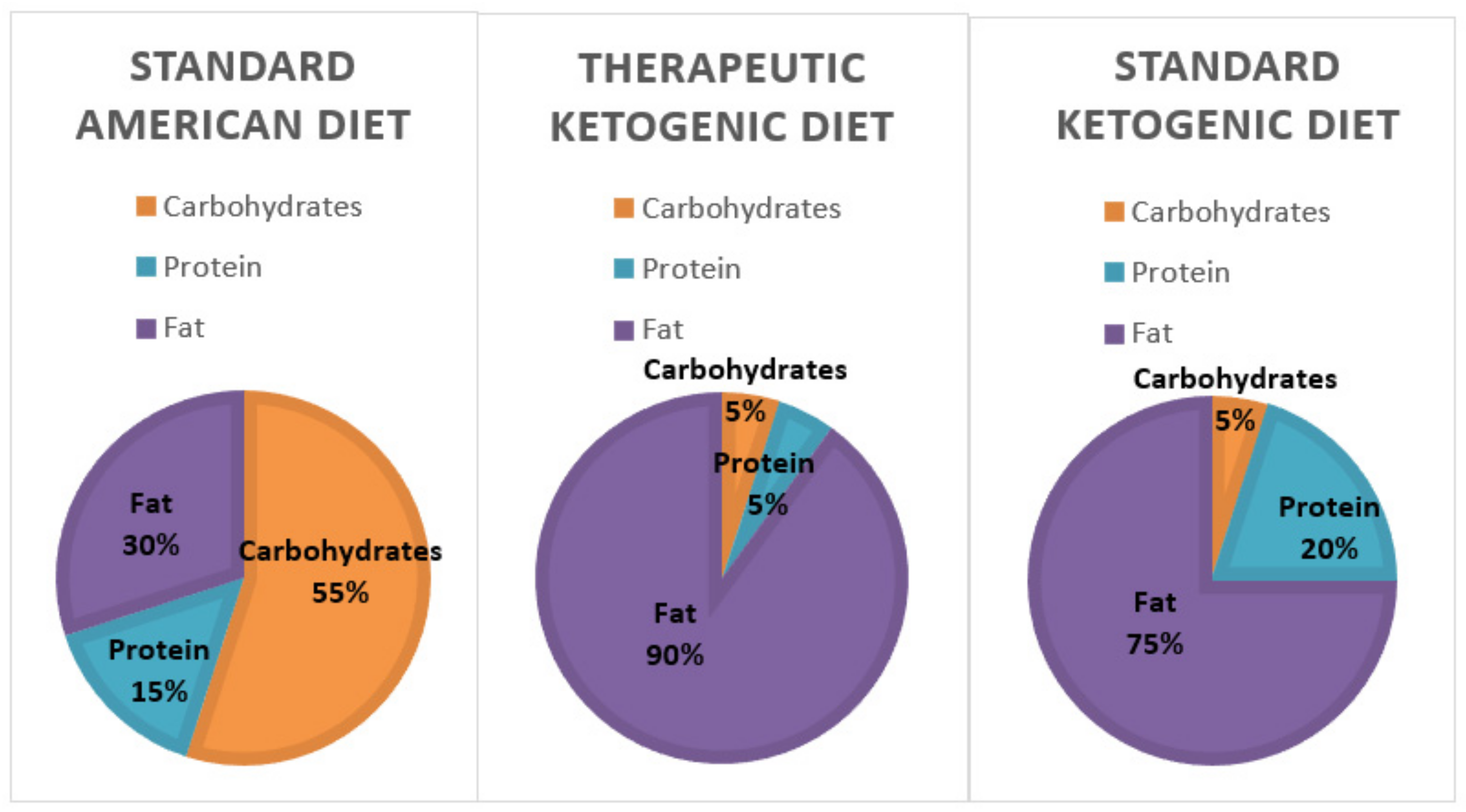 peer reviewed research on ketogenic diets