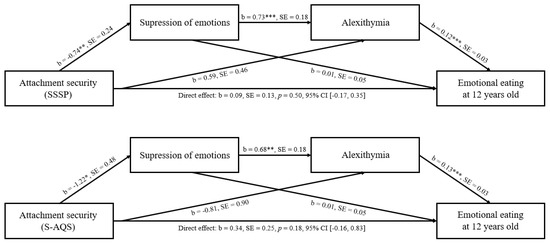 Parent–Infant Attachment Insecurity and Emotional Eating in Adolescence ...