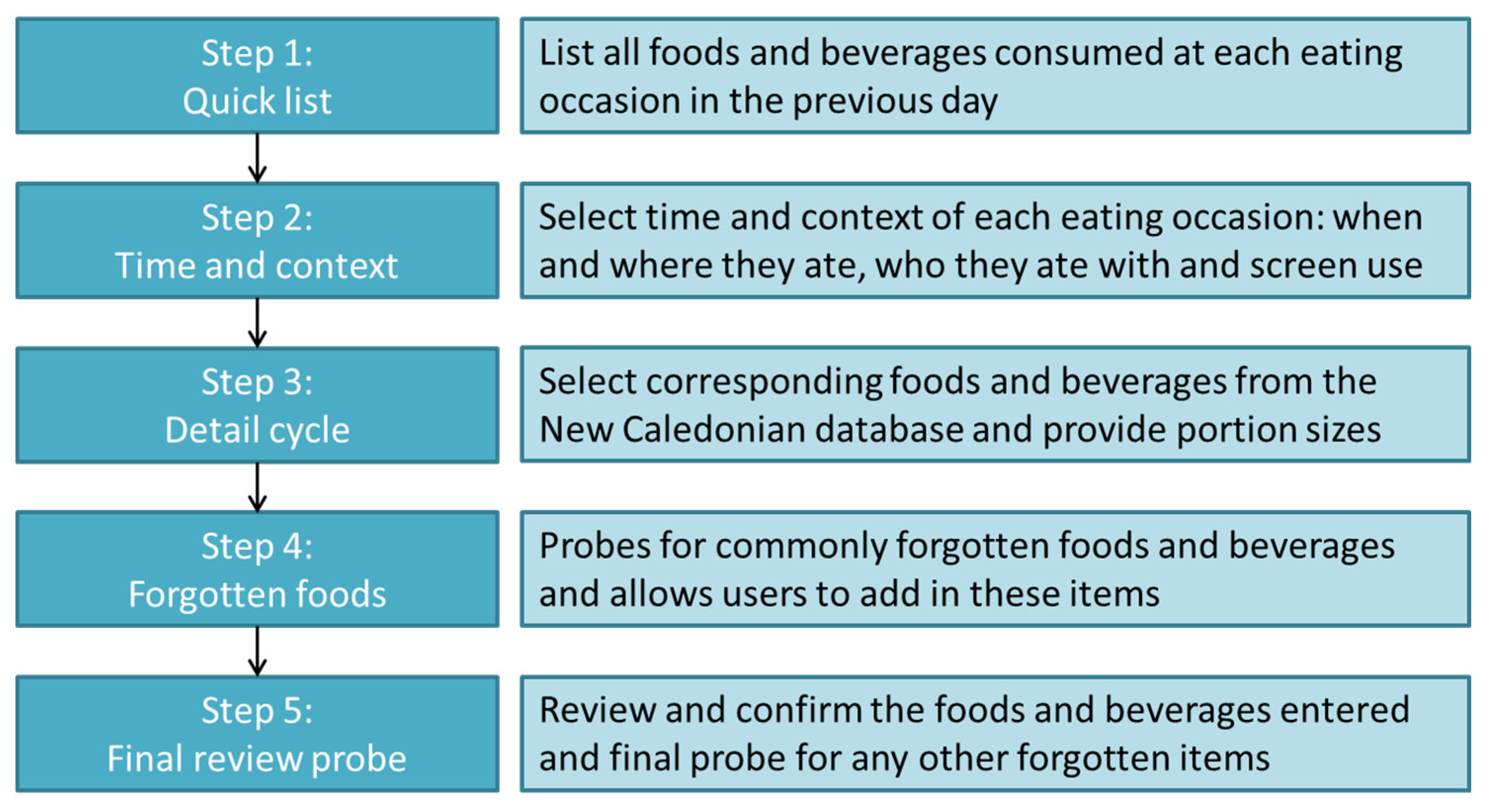 Nutrients Free FullText The Design and Development of a Food