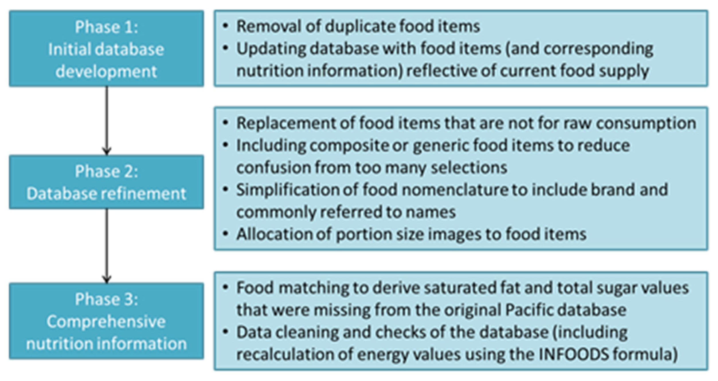 Nutrients Free Full Text The Design And Development Of A Food Composition Database For An Electronic Tool To Assess Food Intake In New Caledonian Families Html Nutrients Free Full Text The Design And Development Of A Food Composition Database For An Electronic Tool To Assess Food Intake In New Caledonian Families Html