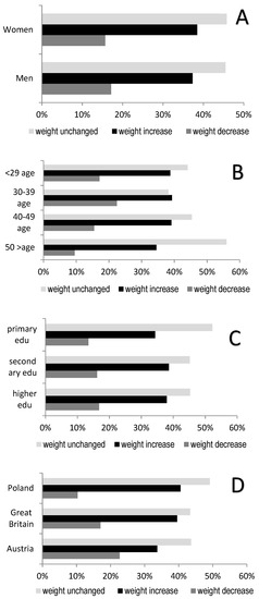 Nutrients | Free Full-Text | Dietary Habits before and during the COVID