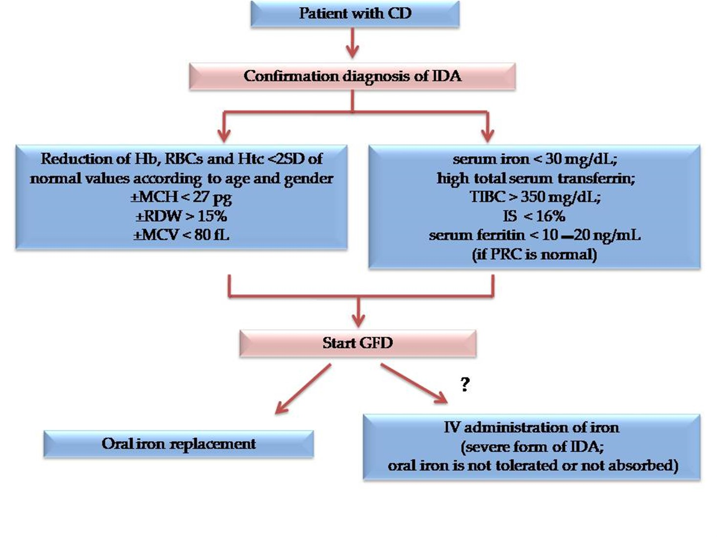 Nutrients Free FullText Iron Deficiency Anemia in Celiac Disease