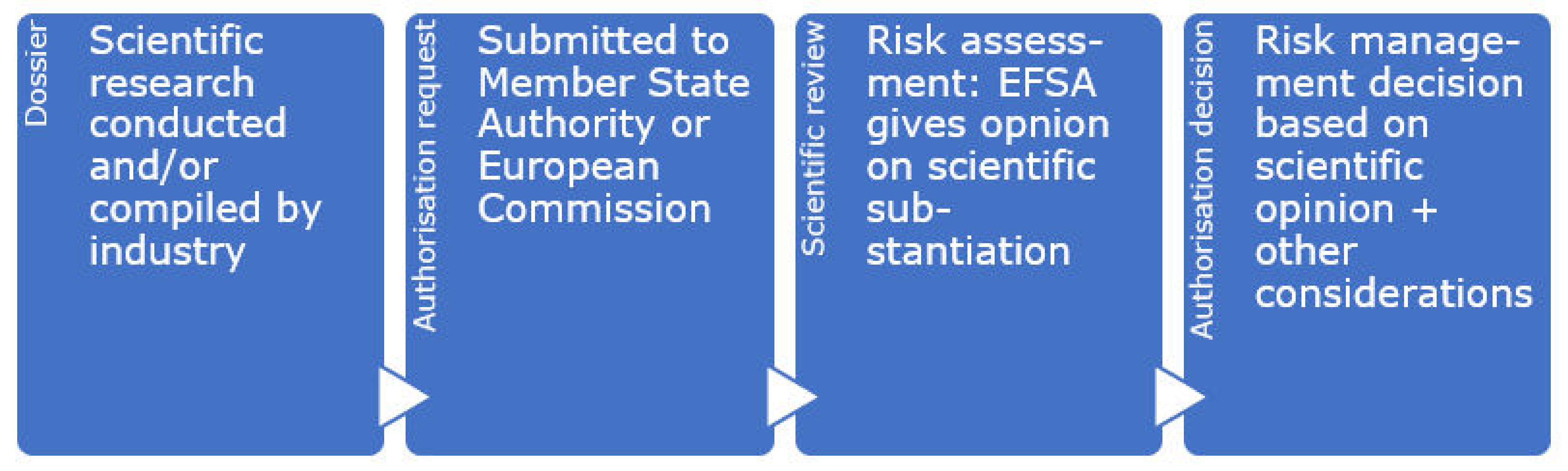 Nutrients Free FullText Fifteen Years of Regulating Nutrition and