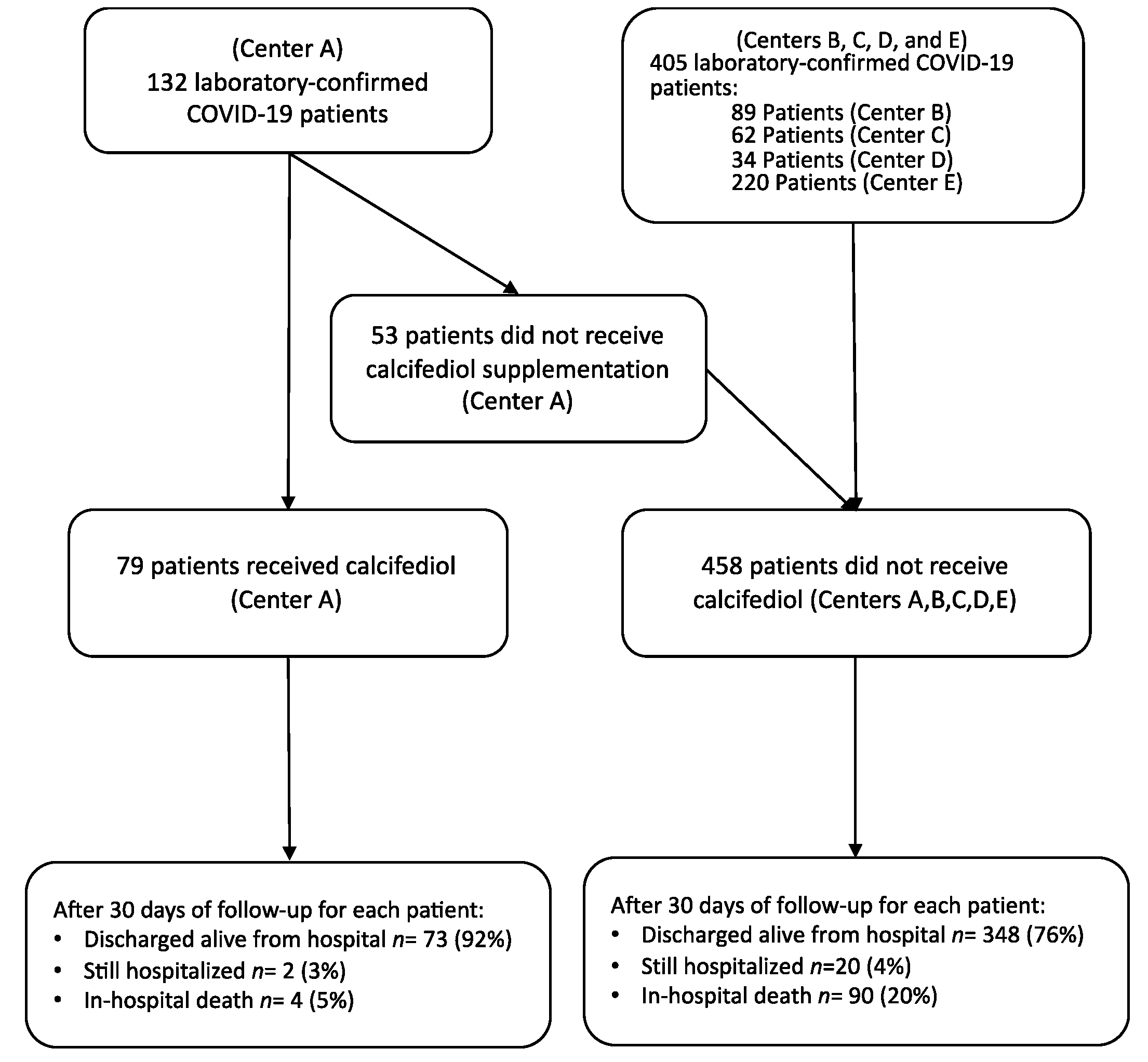 Nutrients Free Full Text Calcifediol Treatment And Hospital Mortality Due To Covid 19 A Cohort Study Html