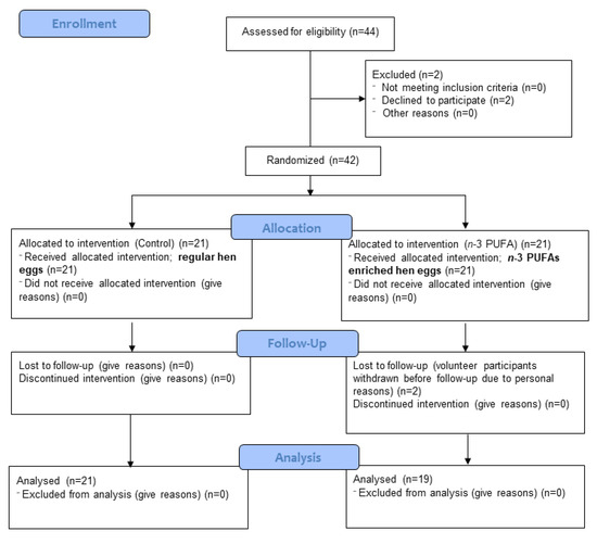 Dietary Intake of n-3 PUFA-Enriched Hen Eggs Changes