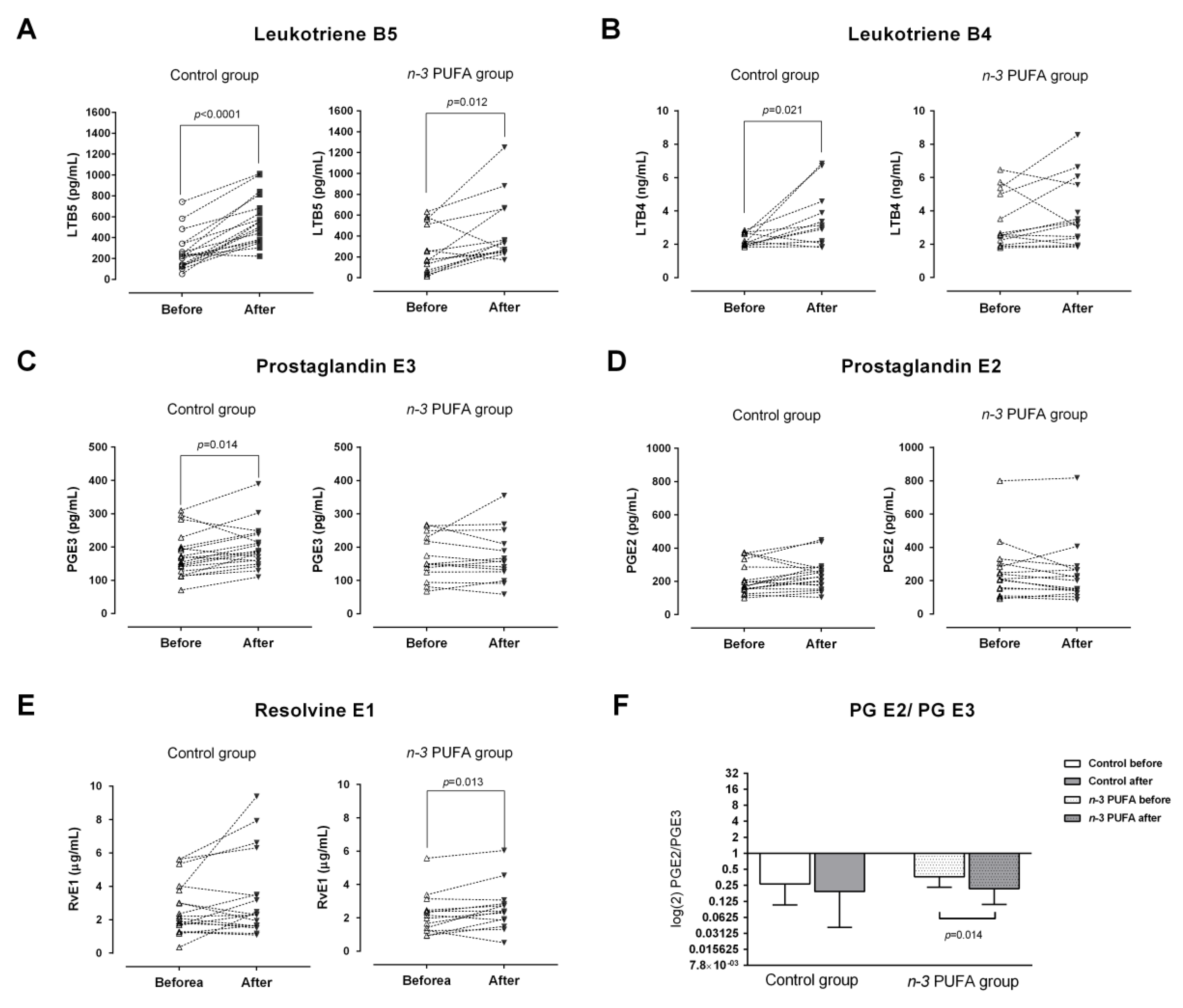 Dietary Intake of n-3 PUFA-Enriched Hen Eggs Changes
