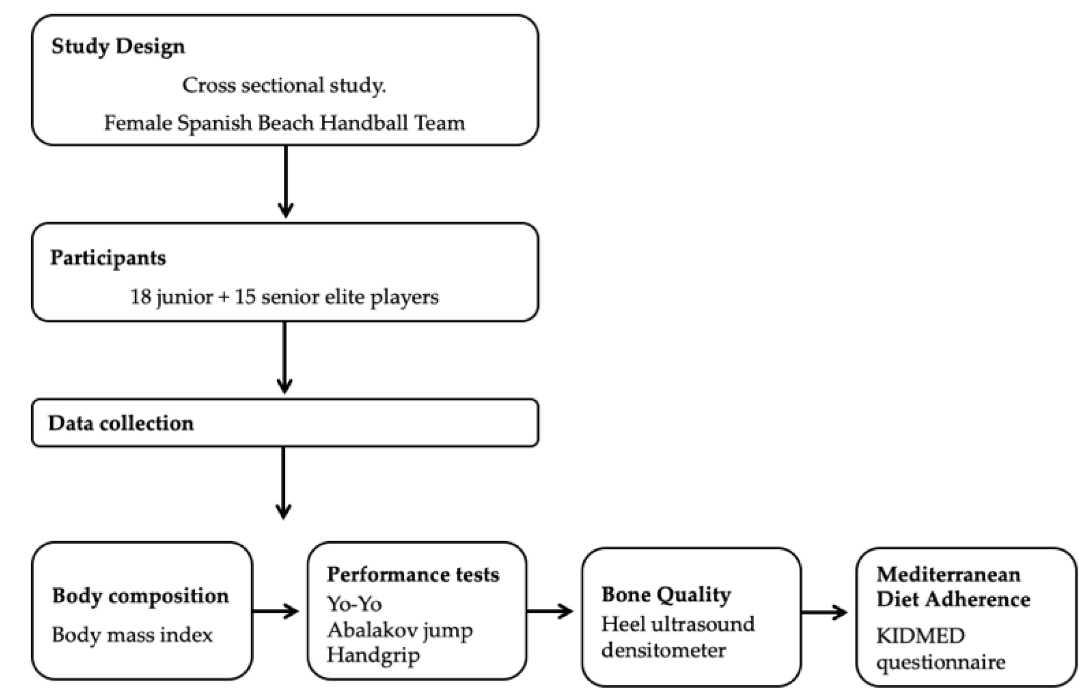 Nutrients | Free Full-Text | Study of Physical Fitness, Bone and Mediterranean Diet in Professional Female Beach Handball Players: Cross-Sectional Study