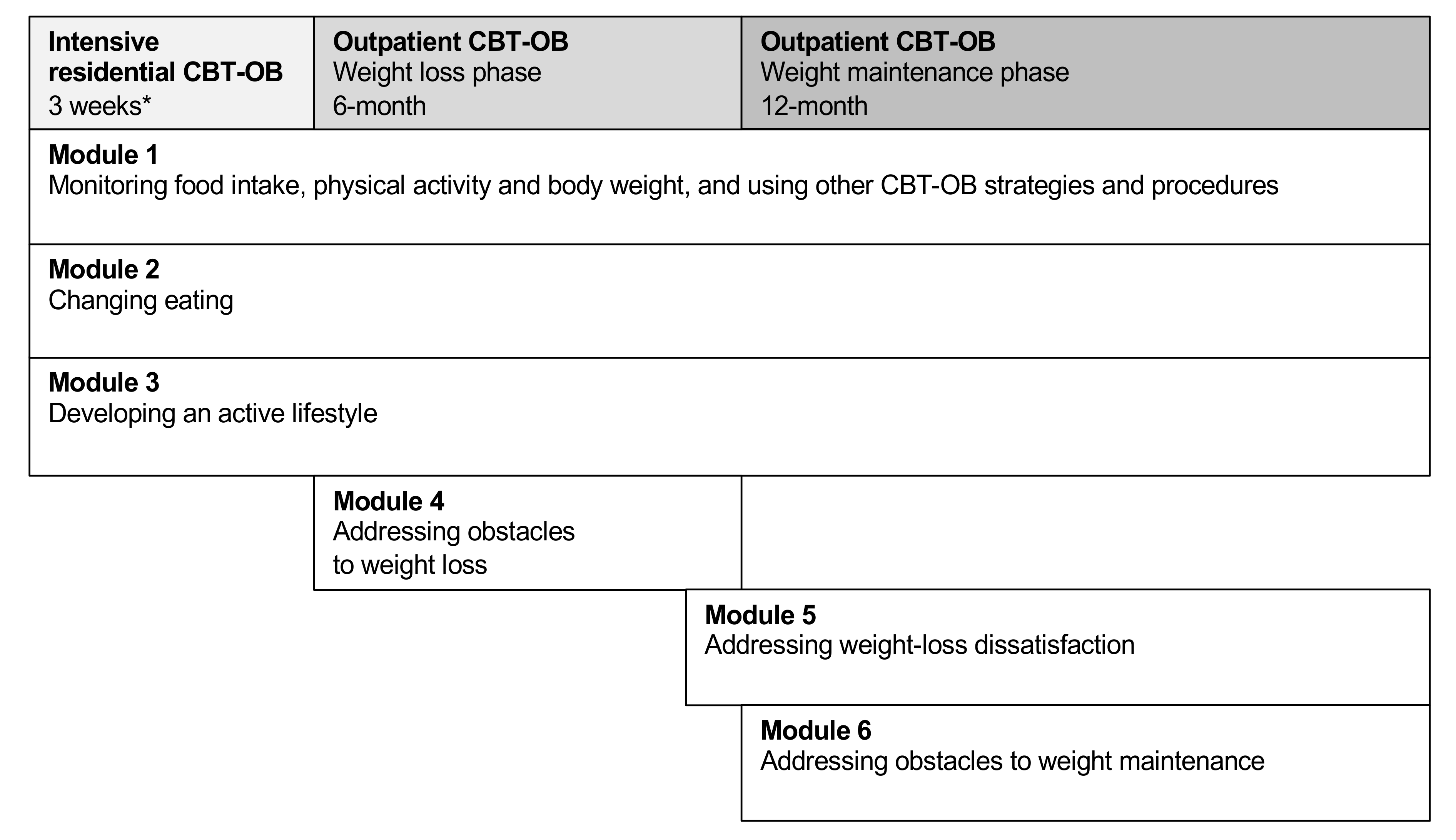 Nutrients Free Full Text The Impact Of Covid 19 Lockdown On Patients With Obesity After Intensive Cognitive Behavioral Therapy A Case Control Study Html