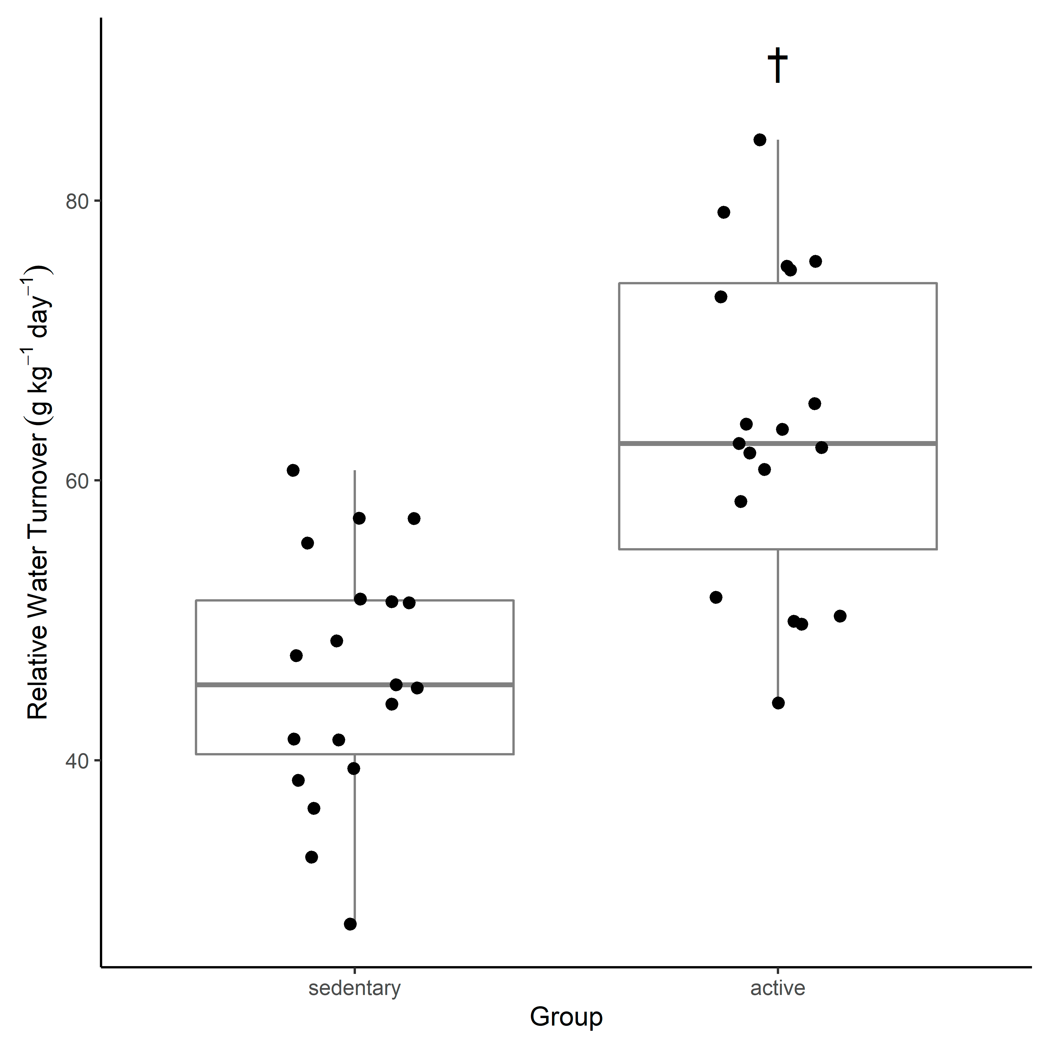 Contribution of Dietary Composition on Water Turnover Rates