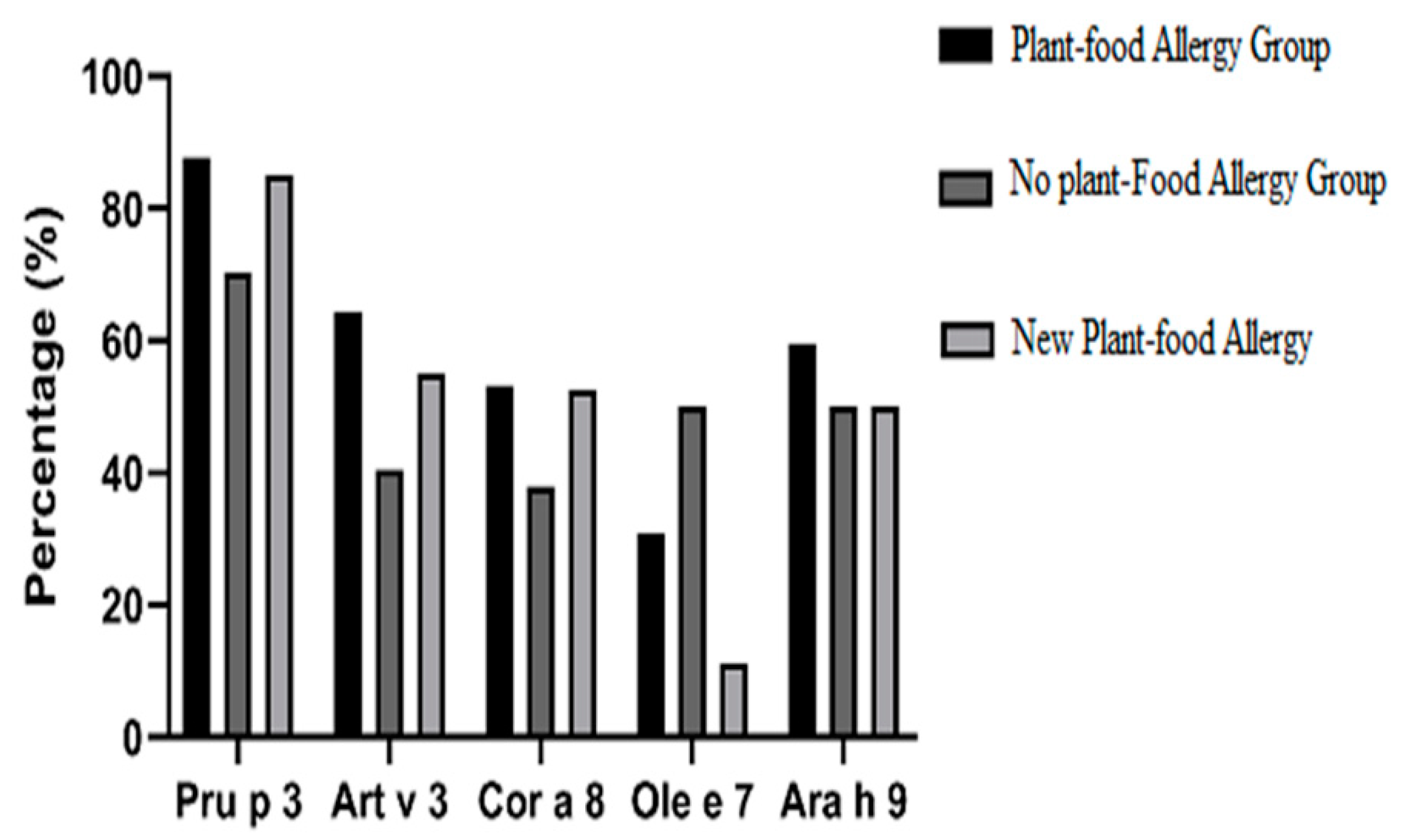 Free Full-Text | LTP Allergy Follow-Up Study: Development of to New Plant Foods 10 Years Later | HTML