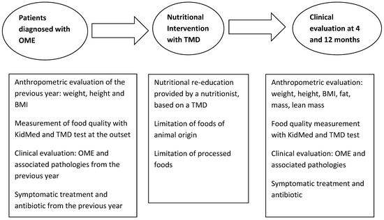 Nutrients Free Full-Text Effects of the Traditional Mediterranean Diet in Patients with Otitis Media with Effusion
