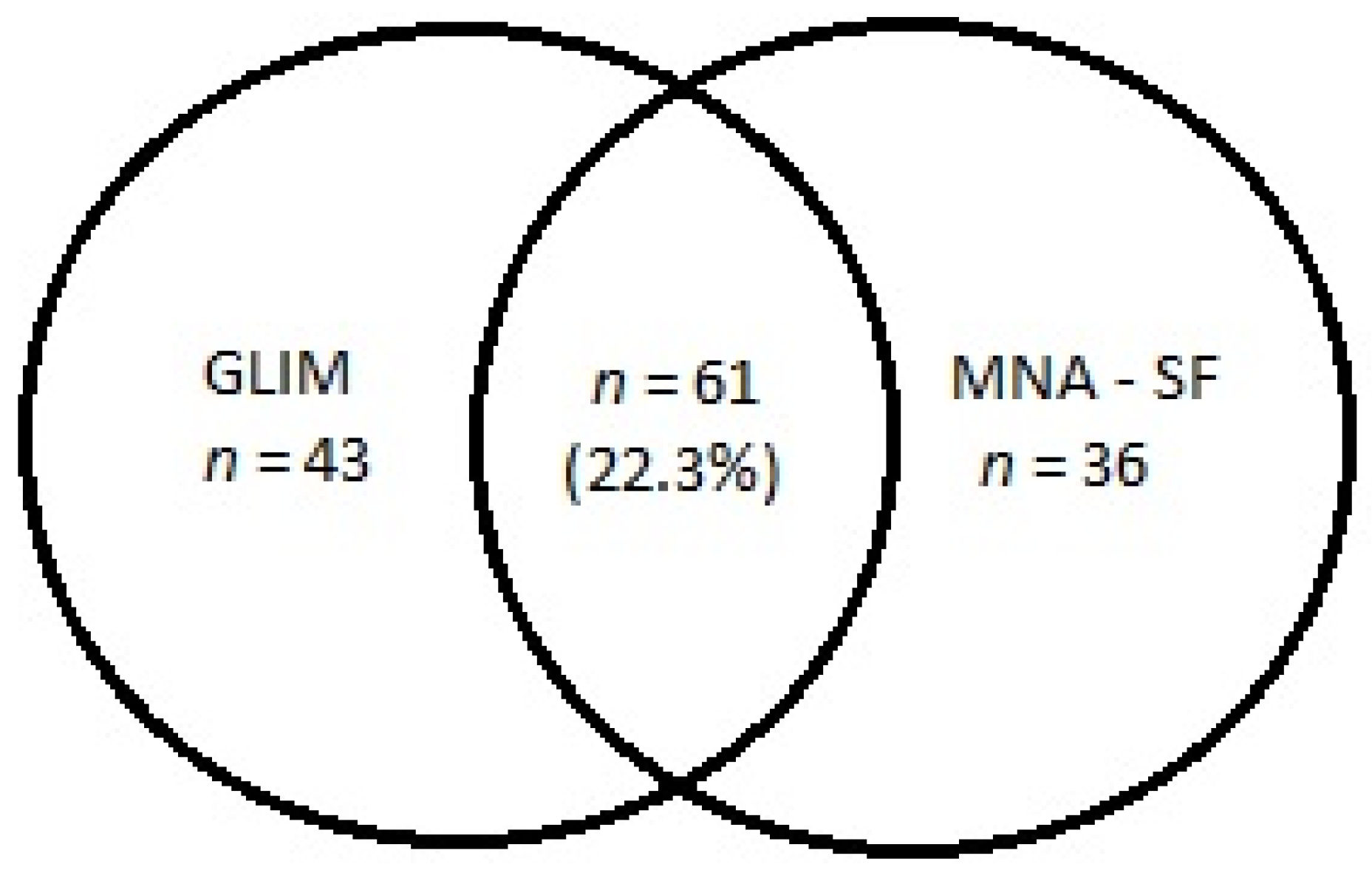 Nutrients Free Full Text Diagnostic Performance And Accuracy Of The Mna Sf Against Glim Criteria In Community Dwelling Older Adults From Poland Html Nutrients Free Full Text Diagnostic Performance And Accuracy Of The Mna Sf Against Glim Criteria In Community Dwelling Older Adults From Poland Html