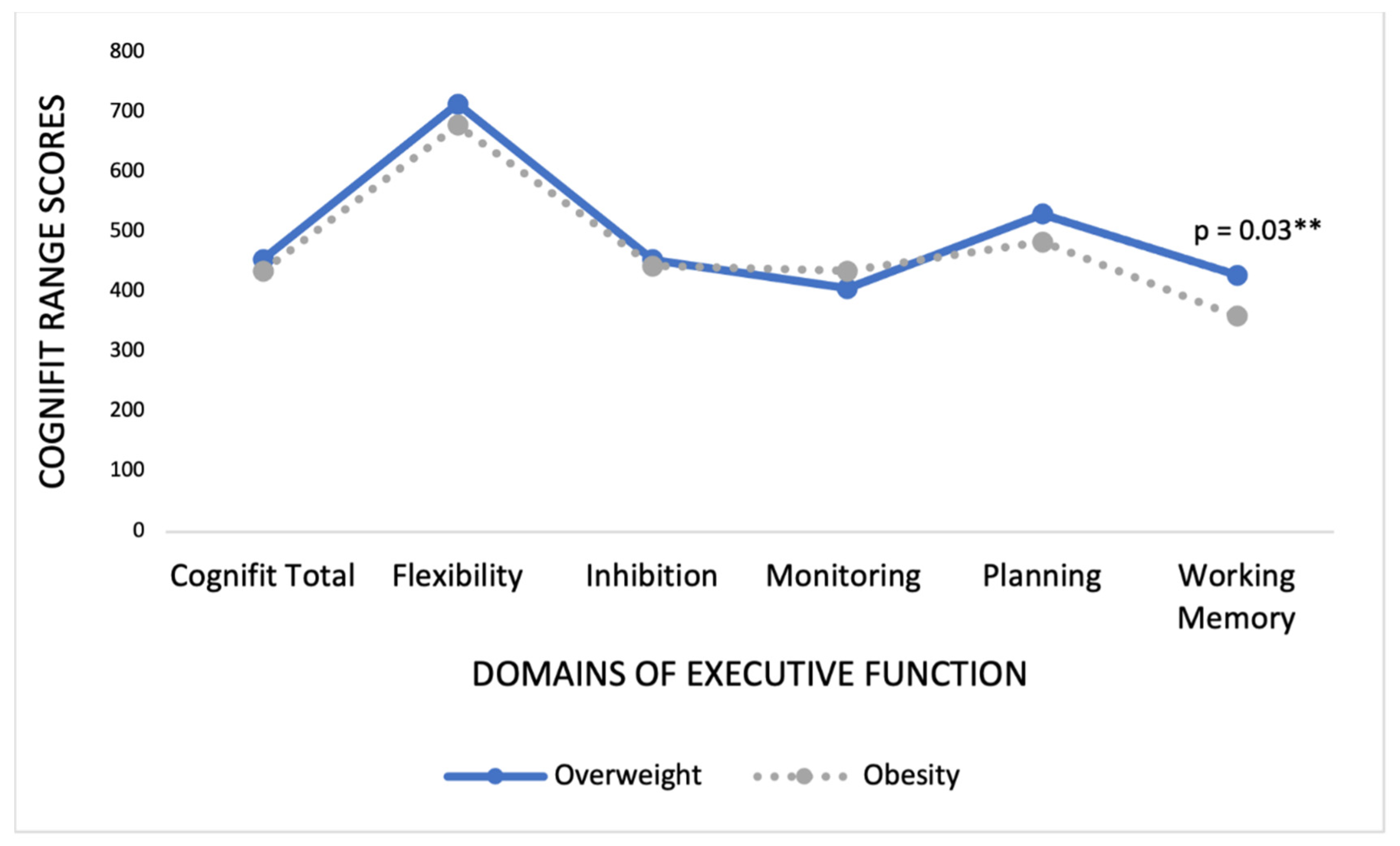 Nutrients Free Full Text The Role Of Bmi Body Fat Mass And Visceral Fat In Executive Function In Individuals With Overweight And Obesity Html