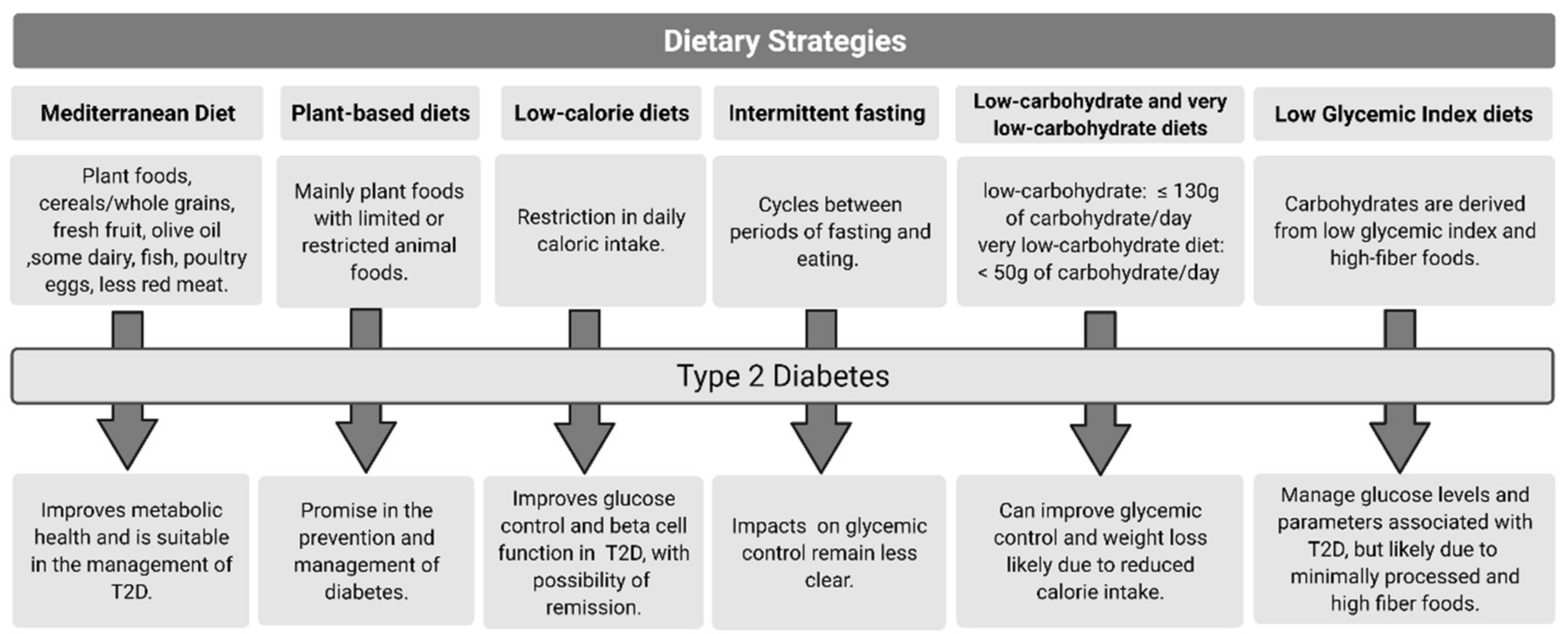 intermittent fasting diabetes remission)