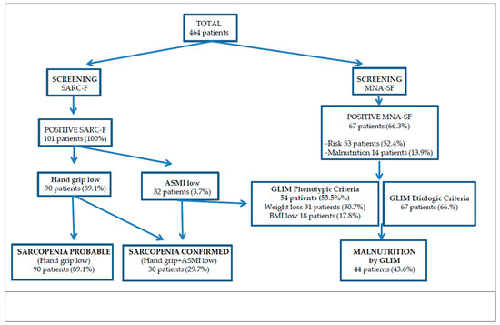 Nutrients Free Full Text Muscle Thickness And Echogenicity Measured By Ultrasound Could Detect Local Sarcopenia And Malnutrition In Older Patients Hospitalized For Hip Fracture Html