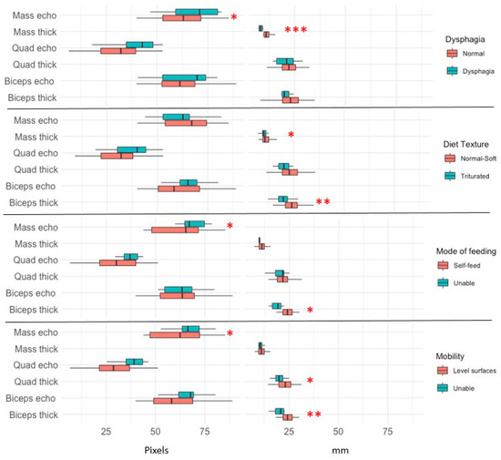 Nutrients Free Full Text Muscle Thickness And Echogenicity Measured By Ultrasound Could Detect Local Sarcopenia And Malnutrition In Older Patients Hospitalized For Hip Fracture Html