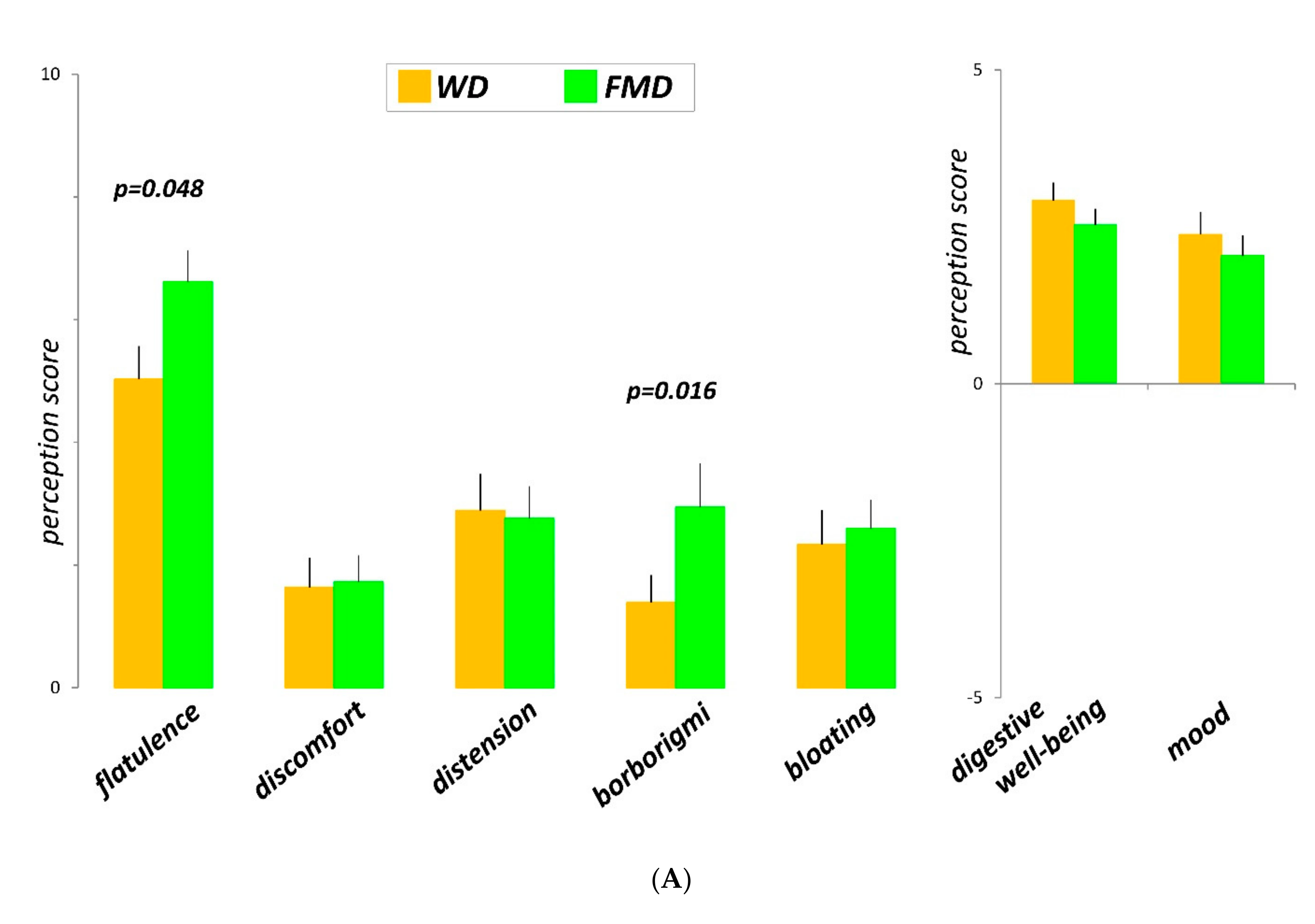 Nutrients 13 02638 g002a