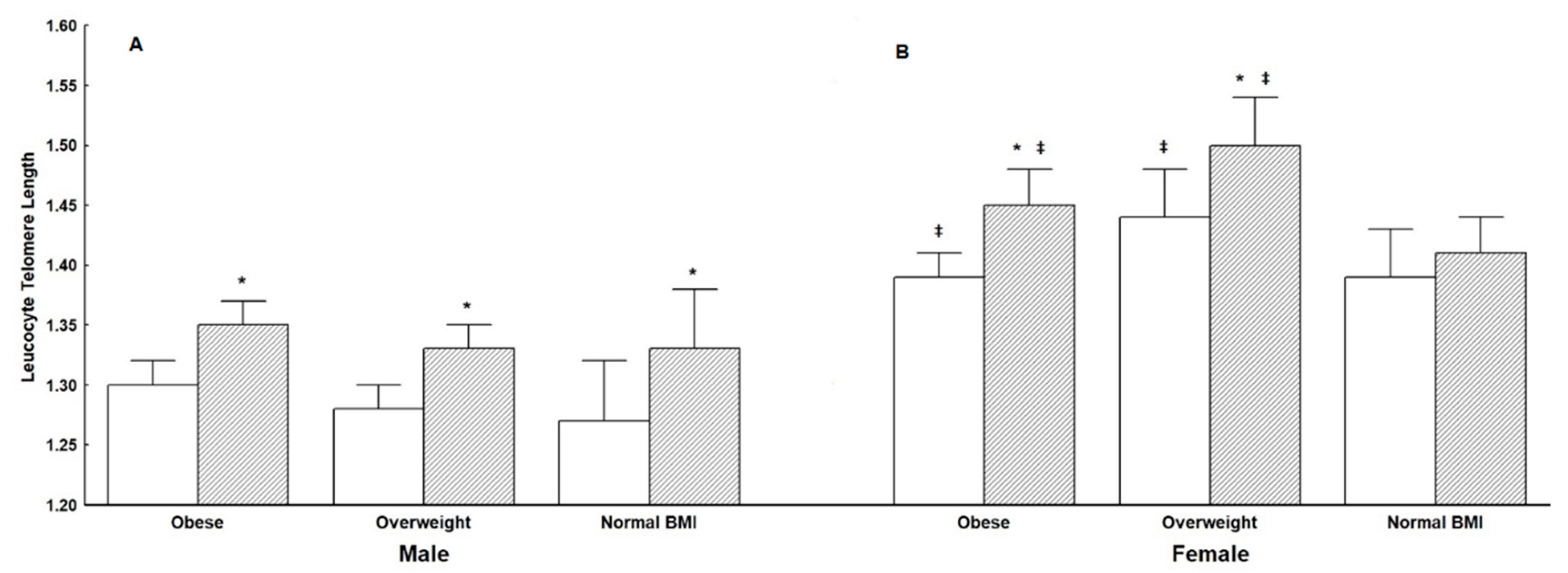 Nutrients Free Full Text A Comprehensive Multidisciplinary Personalized Lifestyle Intervention Program Is Associated With Increased Leukocyte Telomere Length In Children And Adolescents With Overweight And Obesity Html