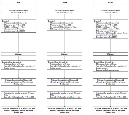 Nutrients Free Full Text Protein Enrichment Of Donor Breast Milk And Impact On Growth In Very Low Birth Weight Infants Nutrients Free Full Text Protein Enrichment Of Donor Breast Milk And Impact On Growth In Very Low Birth Weight Infants