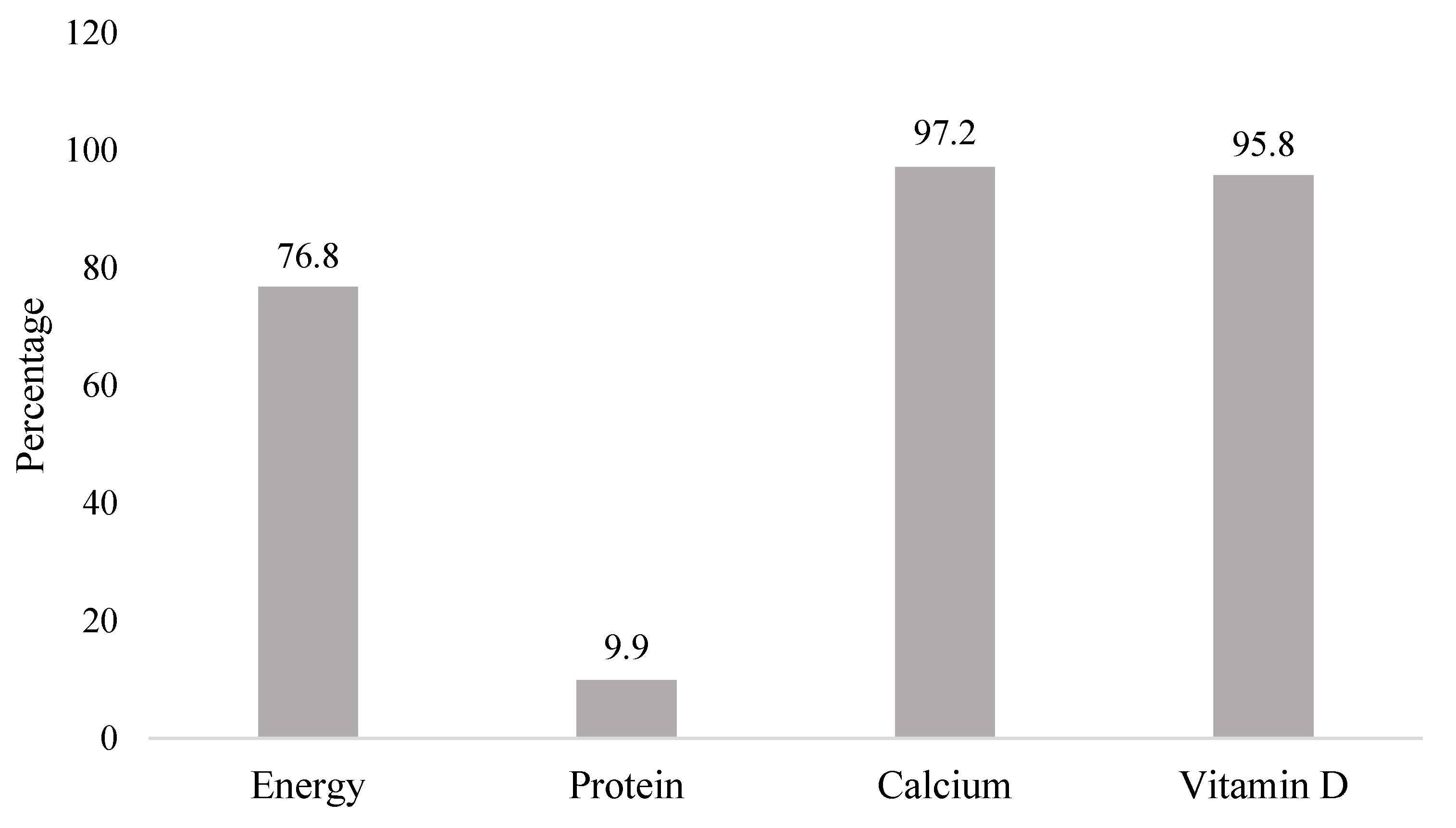 Nutrients | Free Full-Text | Growth, Dietary Intake, and Vitamin D Receptor  (VDR) Promoter Genotype in Indonesian School-Age Children