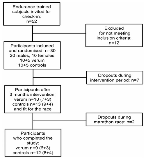 Nutrients Free Full Text Continuous Protein Supplementation Reduces Acute Exercise Induced Stress Markers In Athletes Performing Marathon Nutrients Free Full Text Continuous Protein Supplementation Reduces Acute Exercise Induced Stress Markers In Athletes Performing Marathon