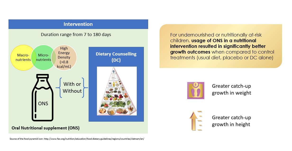 Nutrients Free FullText Effect of Oral Nutritional Supplementation