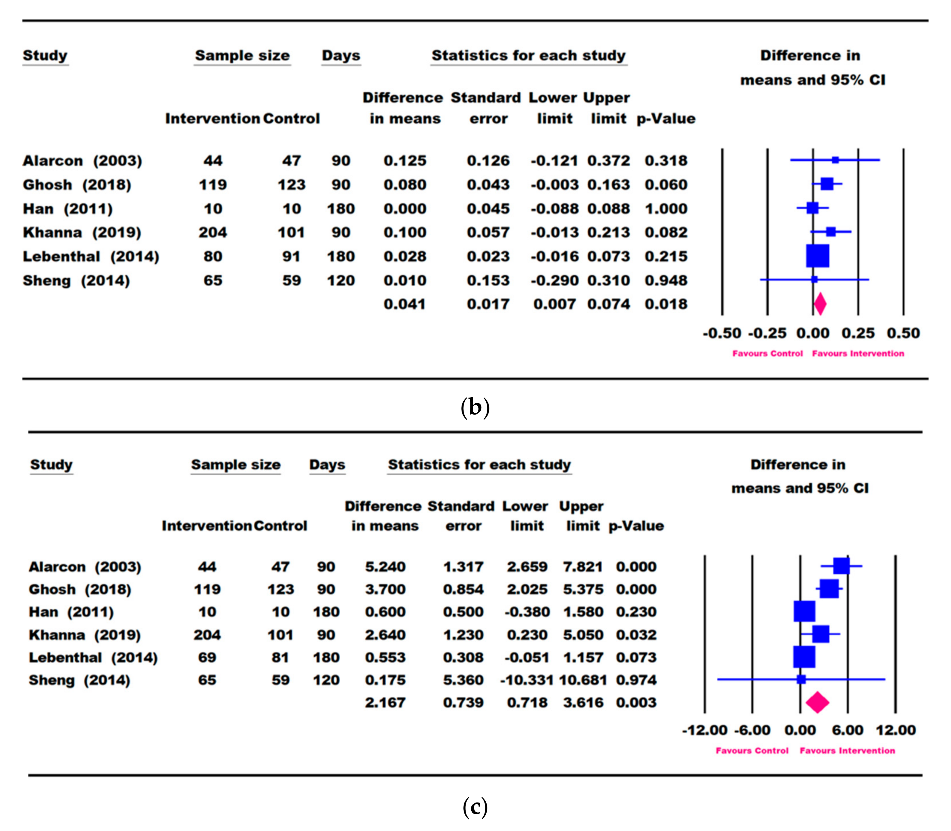 Nutrients 13 03036 g004b