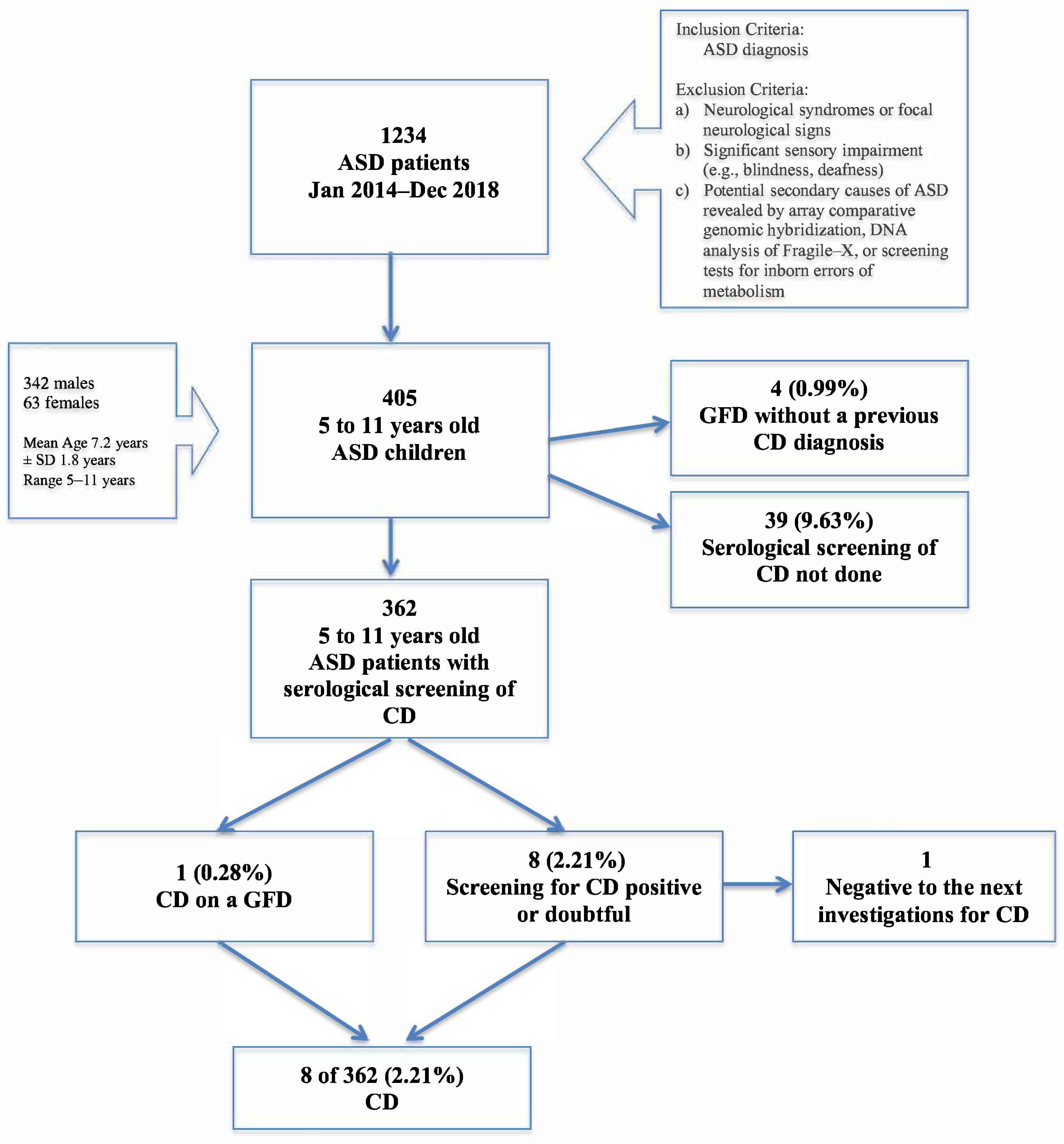 Nutrients Free FullText Prevalence and Clinical Features of Celiac