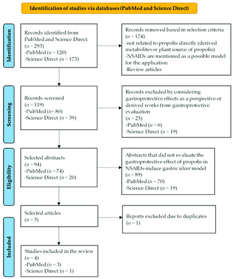 Propolis and Its Gastroprotective Effects on NSAID-Induced Gastric 