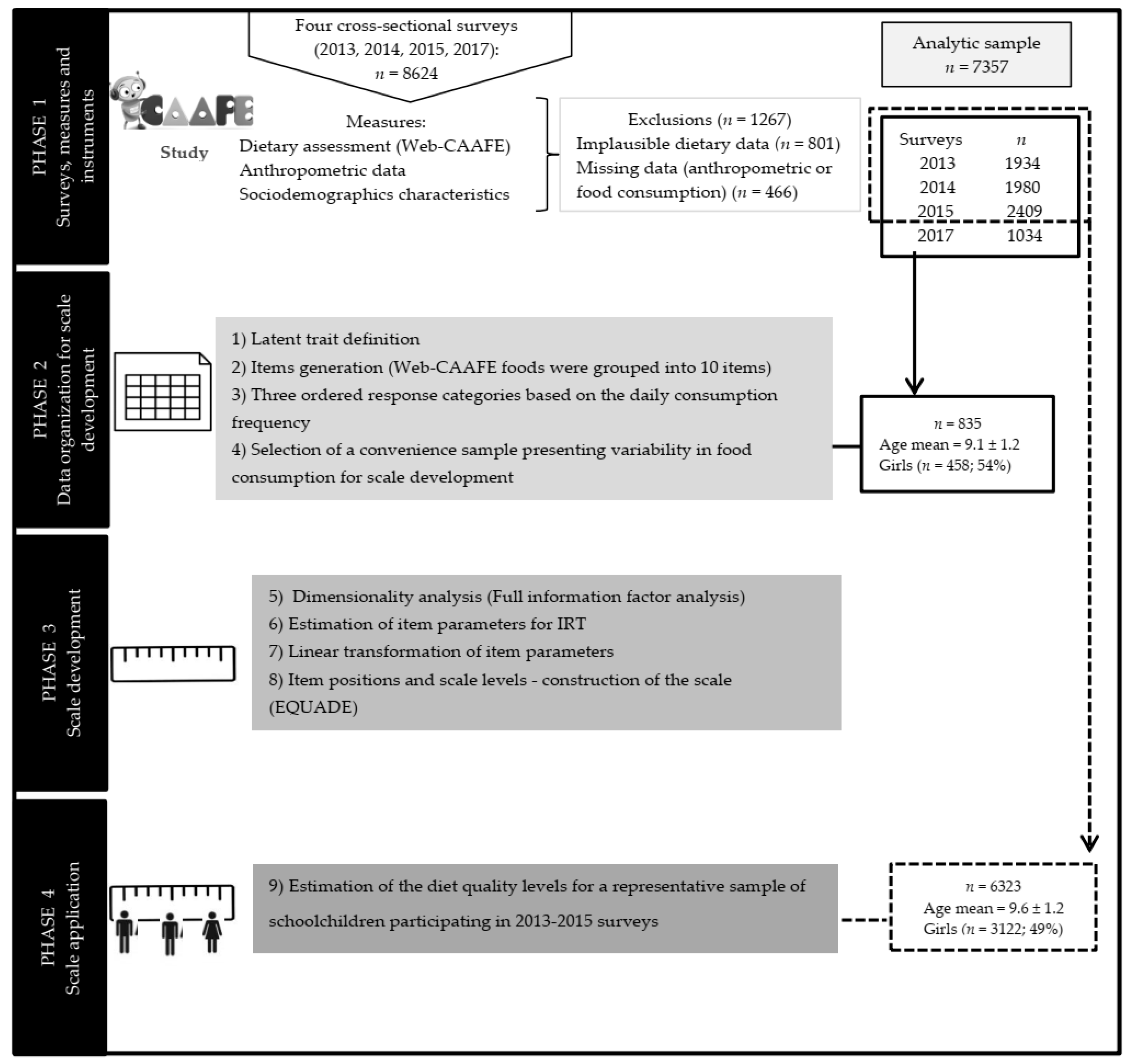 Nutrients Free Full Text Development Of A Food Based Diet Quality Scale For Brazilian Schoolchildren Using Item Response Theory Html Nutrients Free Full Text Development Of A Food Based Diet Quality Scale For Brazilian Schoolchildren Using Item Response Theory Html