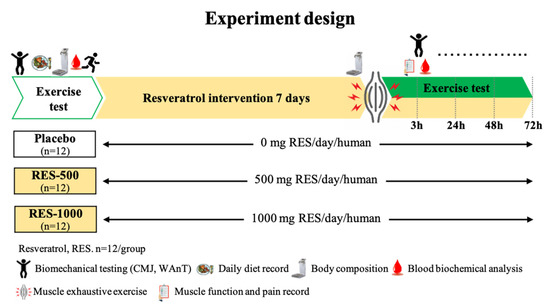 Protective and Recovery Effects of Resveratrol Supplementation on ...