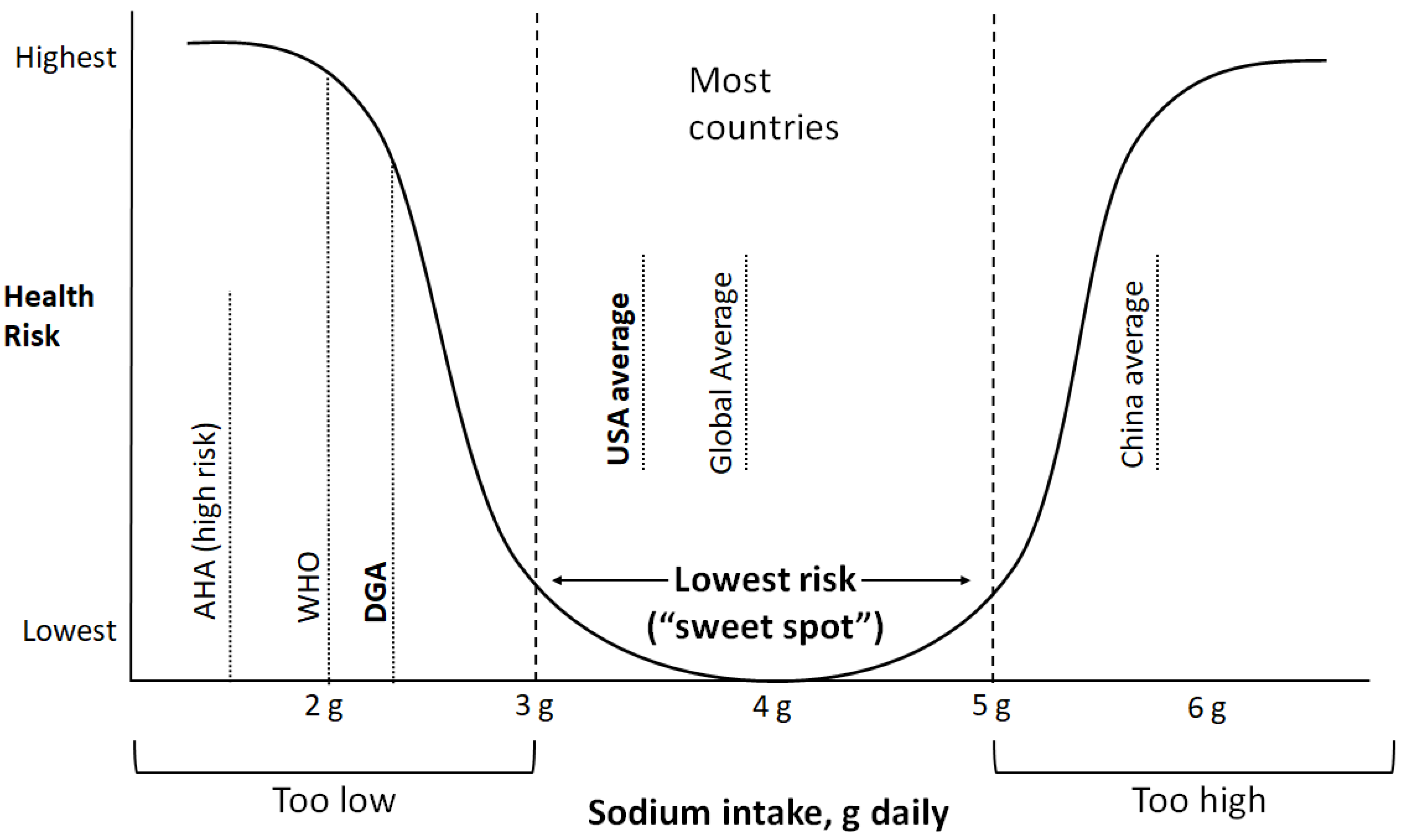 Sodium intake and health