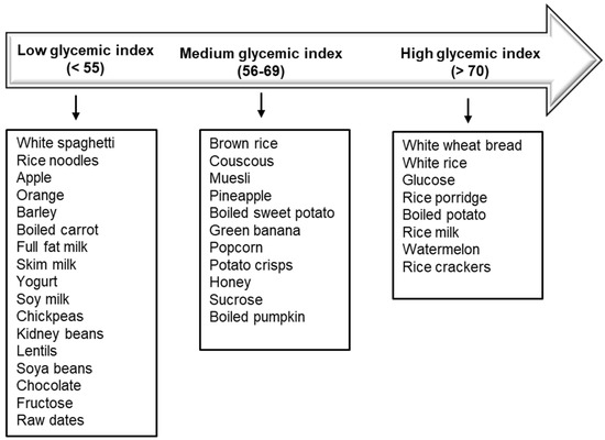 Type 2 Diabetes and Dietary Carbohydrate Intake of Adolescents and Young Adults What Is the Impact of Different Choices