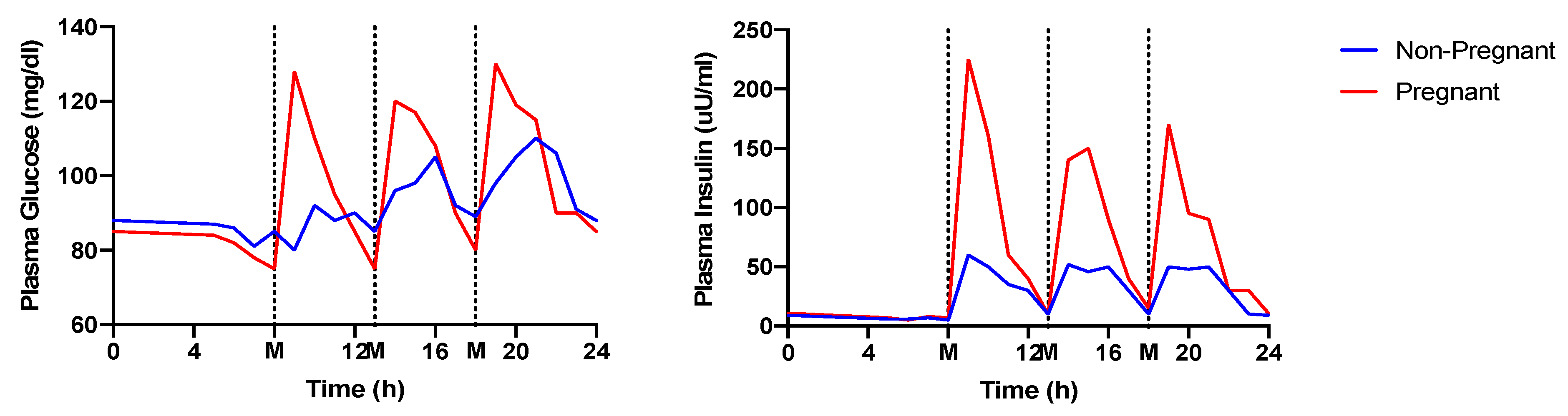 Nutrients Free Full Text Meal Timing And Glycemic Control During Pregnancy Is There A Link