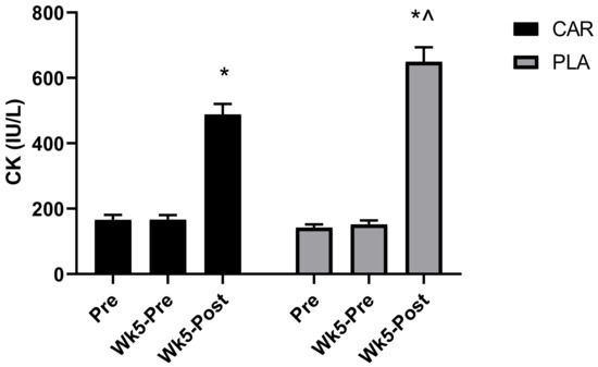 L-Carnitine Tartrate Supplementation for 5 Weeks Improves Exercise Recovery  in Men and Women: A Randomized, Double-Blind, Placebo-Controlled Trial