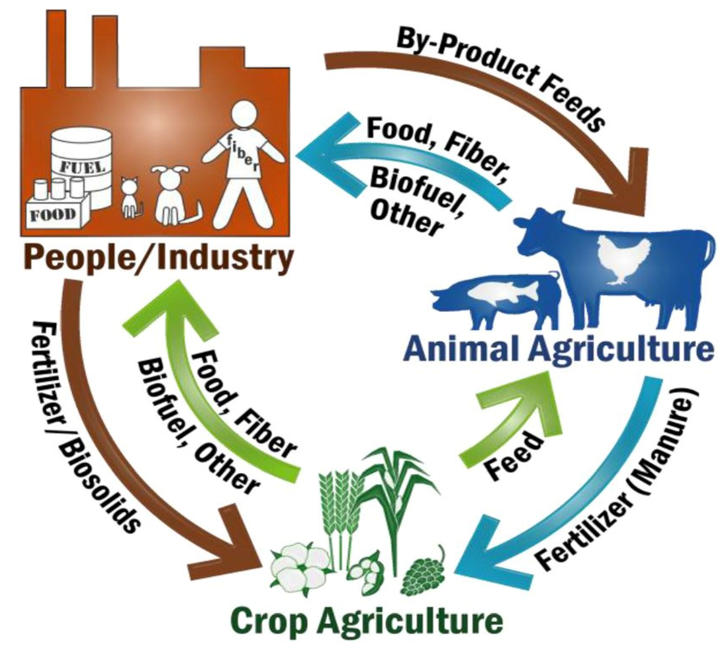 Nutrients Free FullText The Complementary Roles for PlantSource