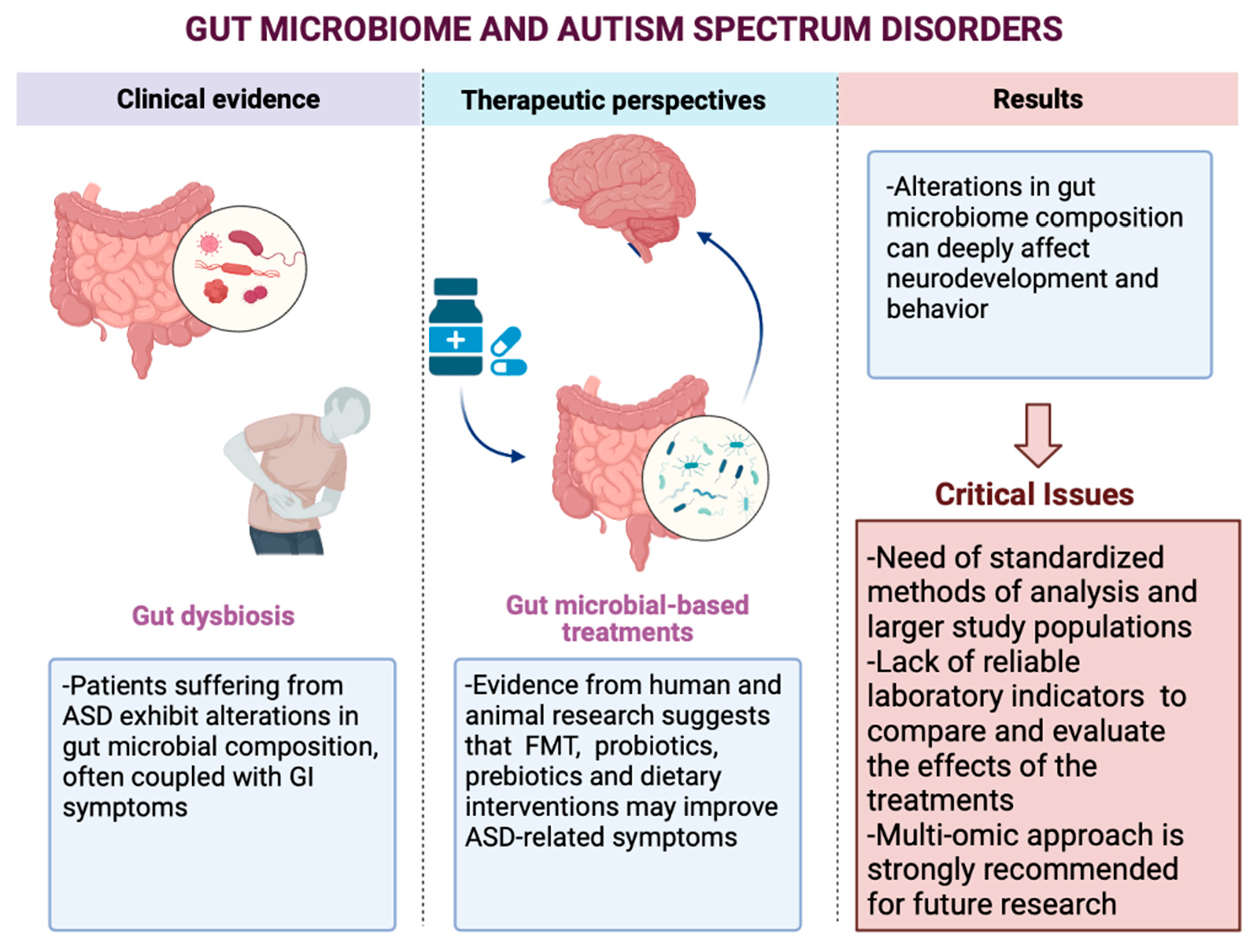 Nutrients | Free | Gut Reactions: How Far Are We from Understanding and Manipulating Microbiota Complexity and the Interaction with Its Host? Lessons from Autism Spectrum Disorder Studies | HTML