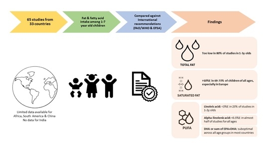 Nutrients Free Full Text Total Fat And Fatty Acid Intake Among 1 7 Year Old Children From 33 Countries Comparison With International Recommendations Html Nutrients Free Full Text Total Fat And Fatty Acid Intake Among 1 7 Year Old Children From 33 Countries Comparison With International Recommendations Html