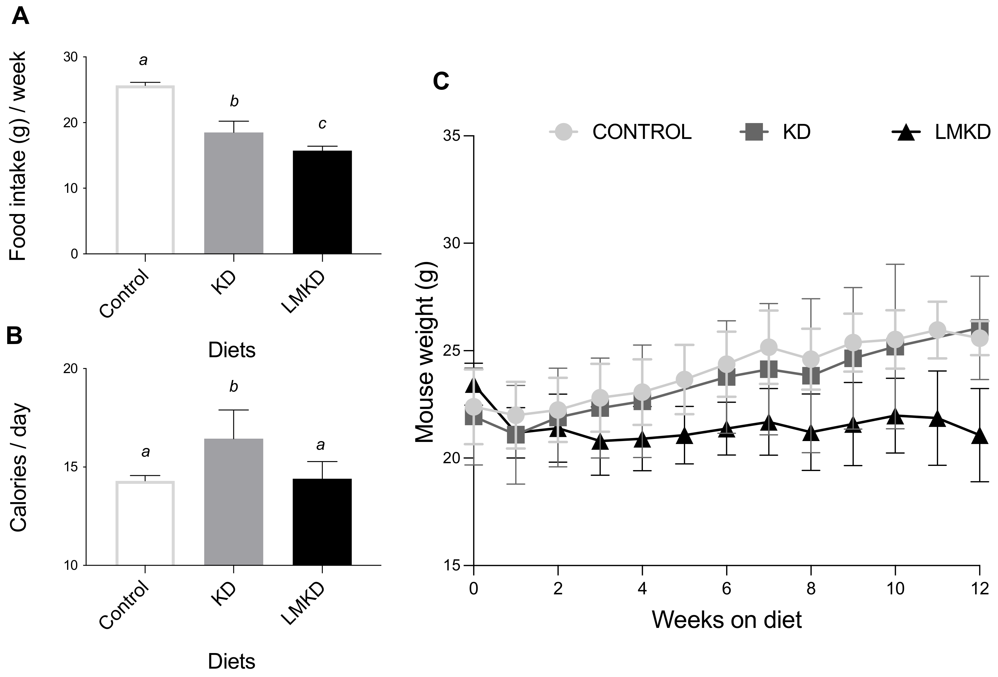 Nutrients Free Full Text A Hypomethylating Ketogenic Diet In Apolipoprotein E Deficient Mice A Pilot Study On Vascular Effects And Specific Epigenetic Changes Html