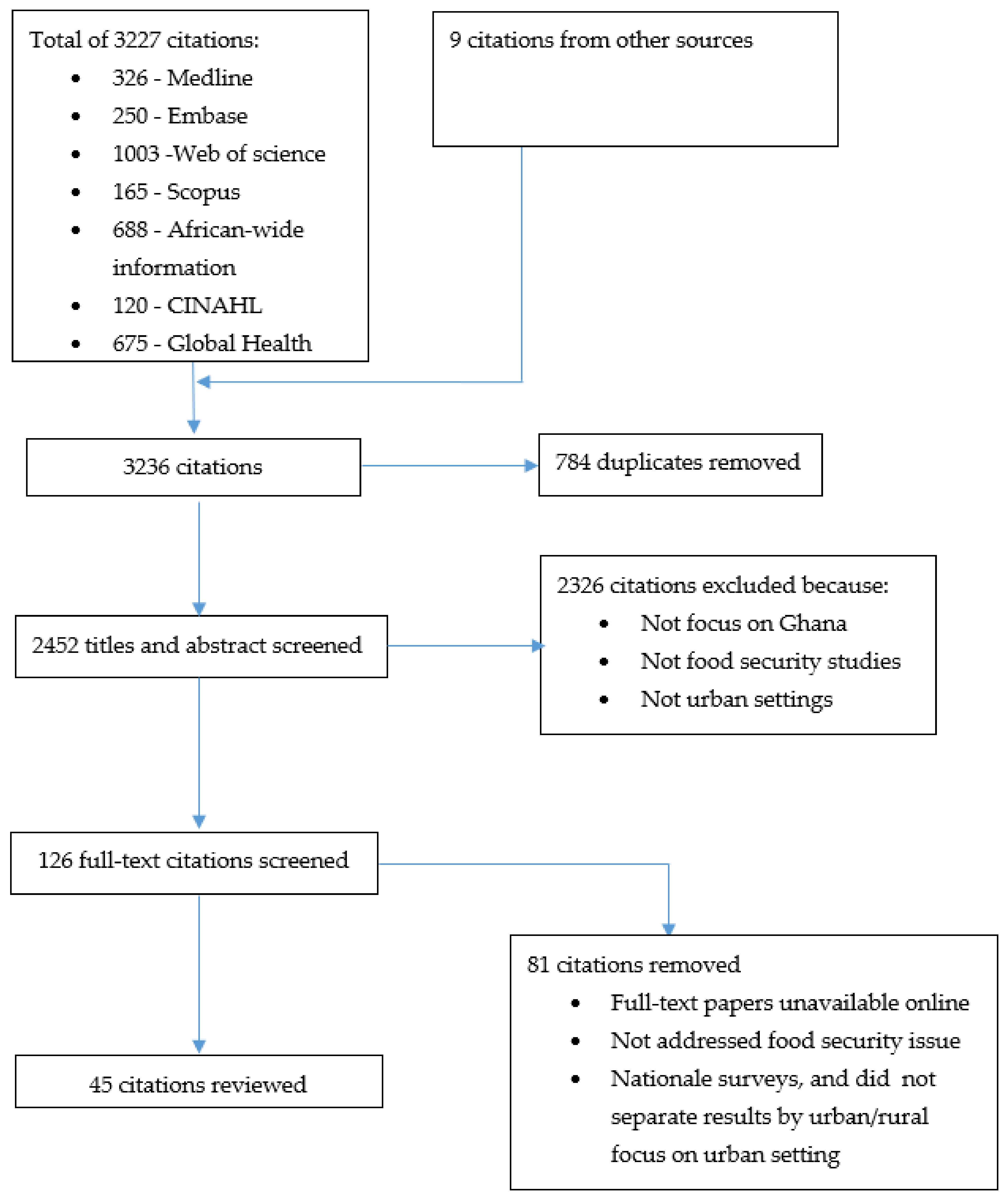 Nutrients Free Full Text Food Security In Ghanaian Urban Cities A Scoping Review Of The Literature Html