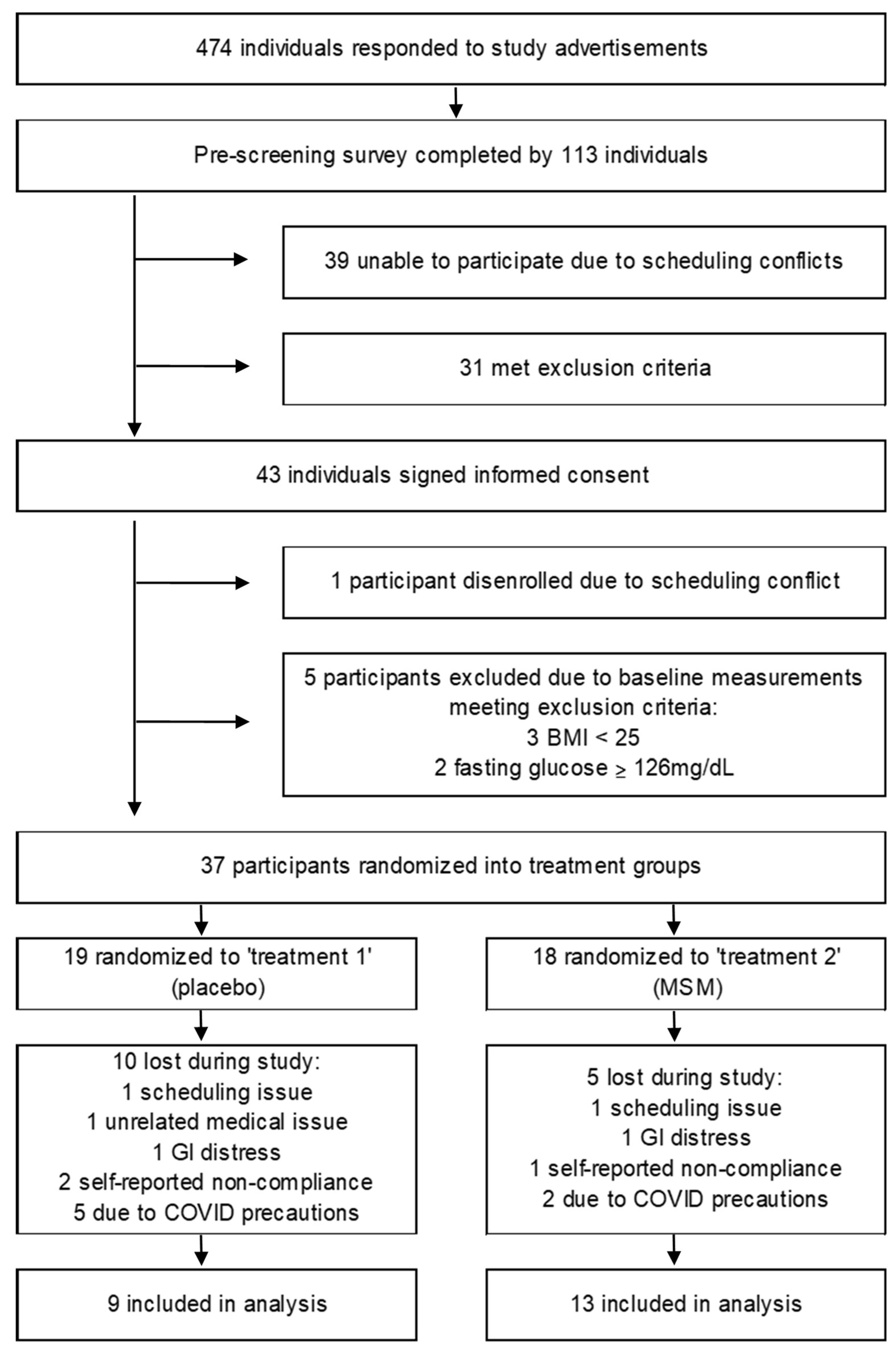 Nutrients 13 03620 g001