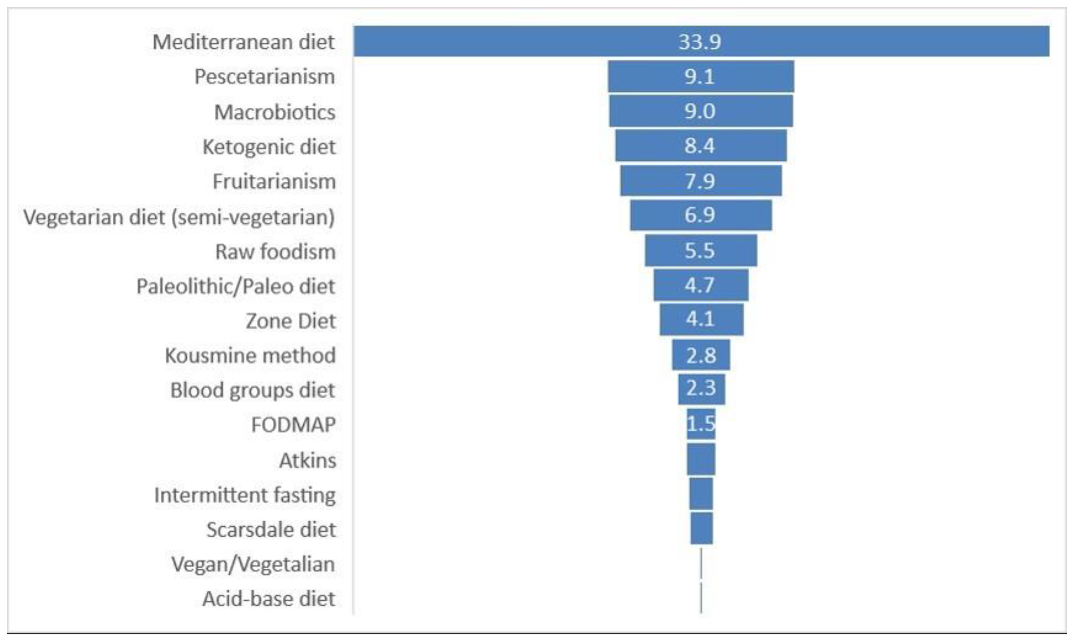 Dukan Diet Vs Atkins Diet Comparison