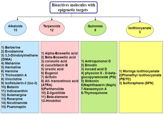LS модельки голые 3 Natural Bioactive Compounds Targeting Epigenetic Pathways in Cancer: A  Review on Alkaloids, Terpenoids, Quinones, and Isothiocyanates