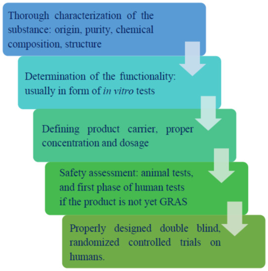 Efficiency of Resistant Starch and Dextrins as Prebiotics: A 