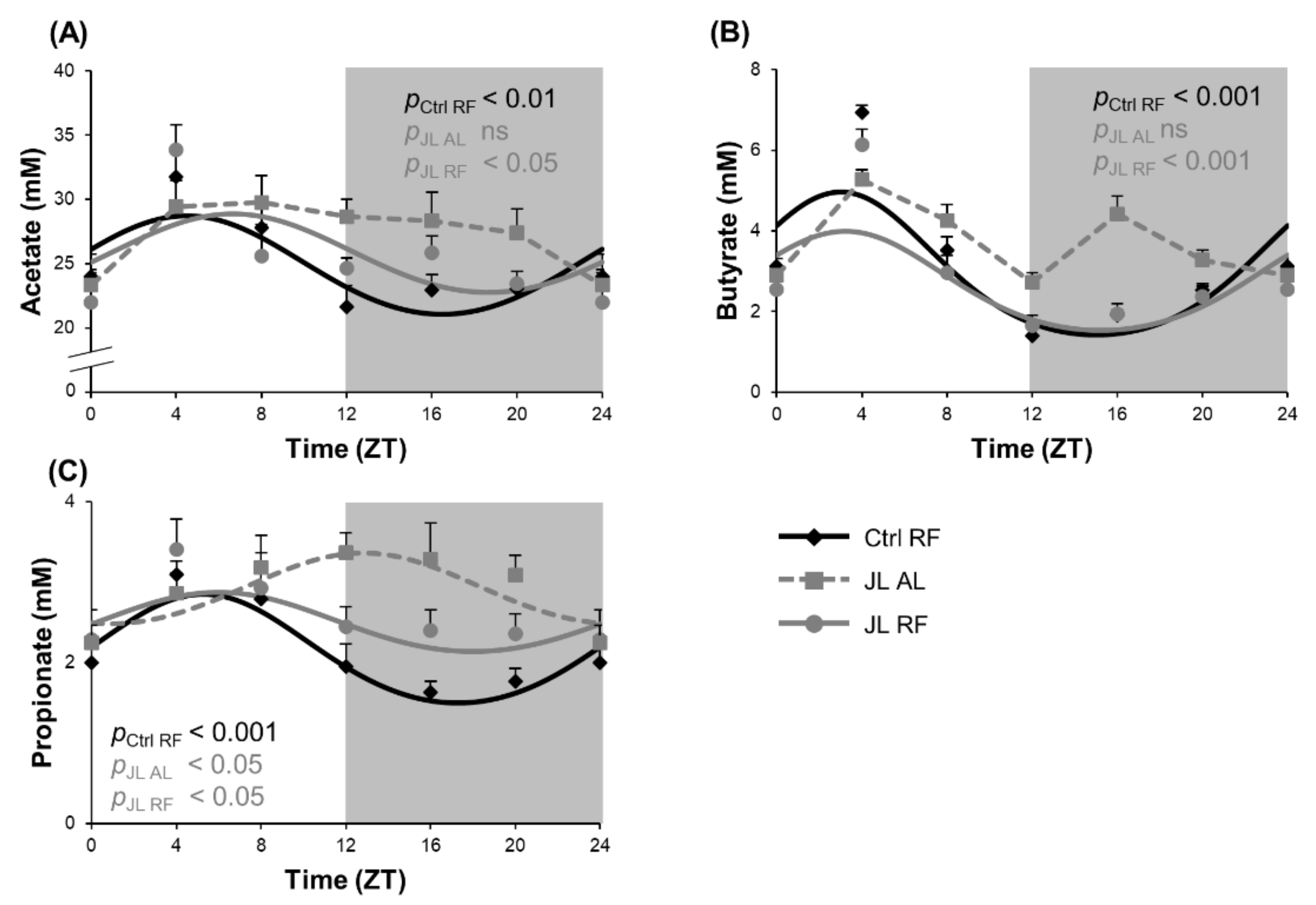 Nutrients Free Full Text Time Restricted Feeding In Mice Prevents The Disruption Of The Peripheral Circadian Clocks And Its Metabolic Impact During Chronic Jetlag Html