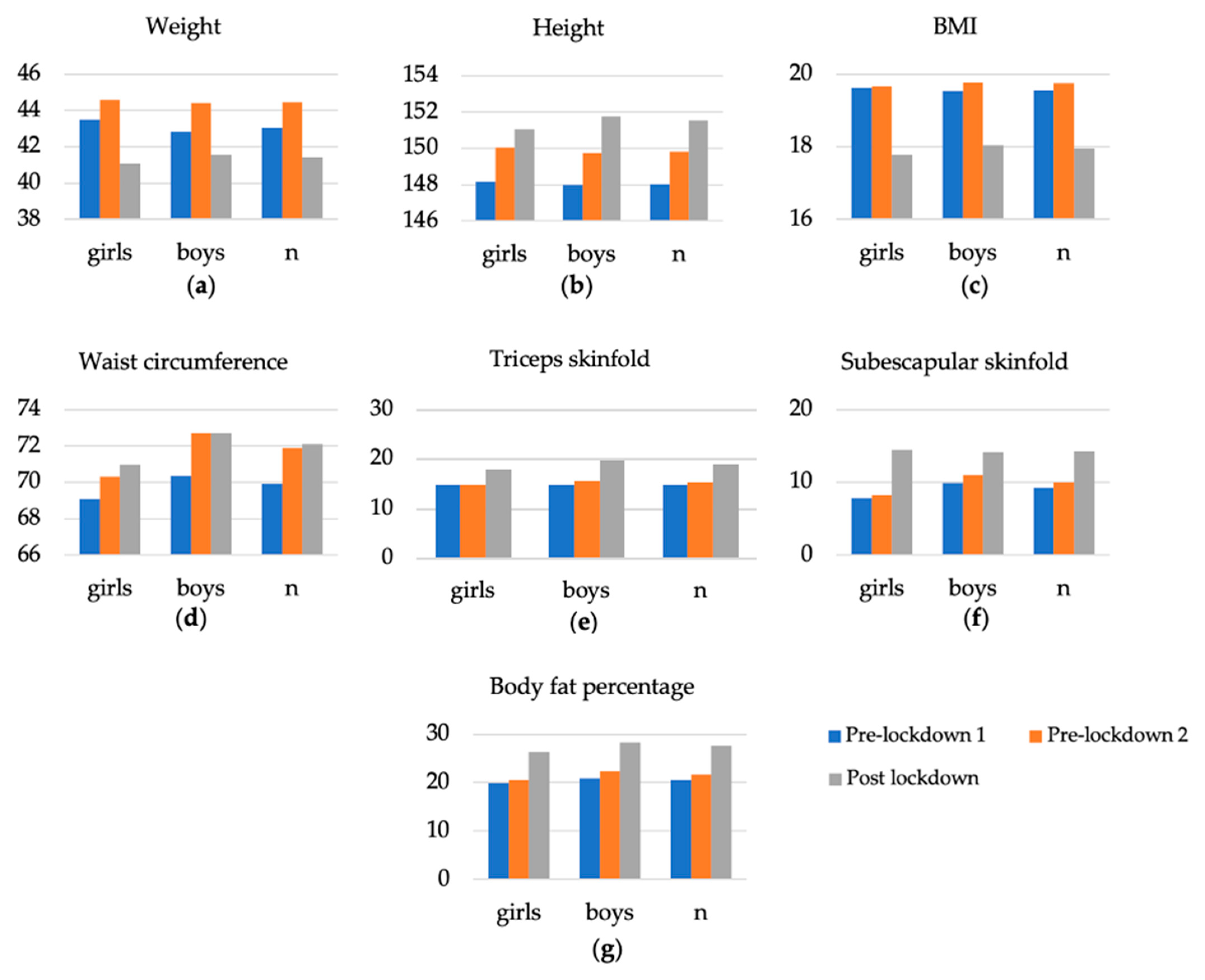 Nutrients Free Full Text Impact Of Sars Cov 2 Lockdown On Anthropometric Parameters In Children 11 12 Years Old Html