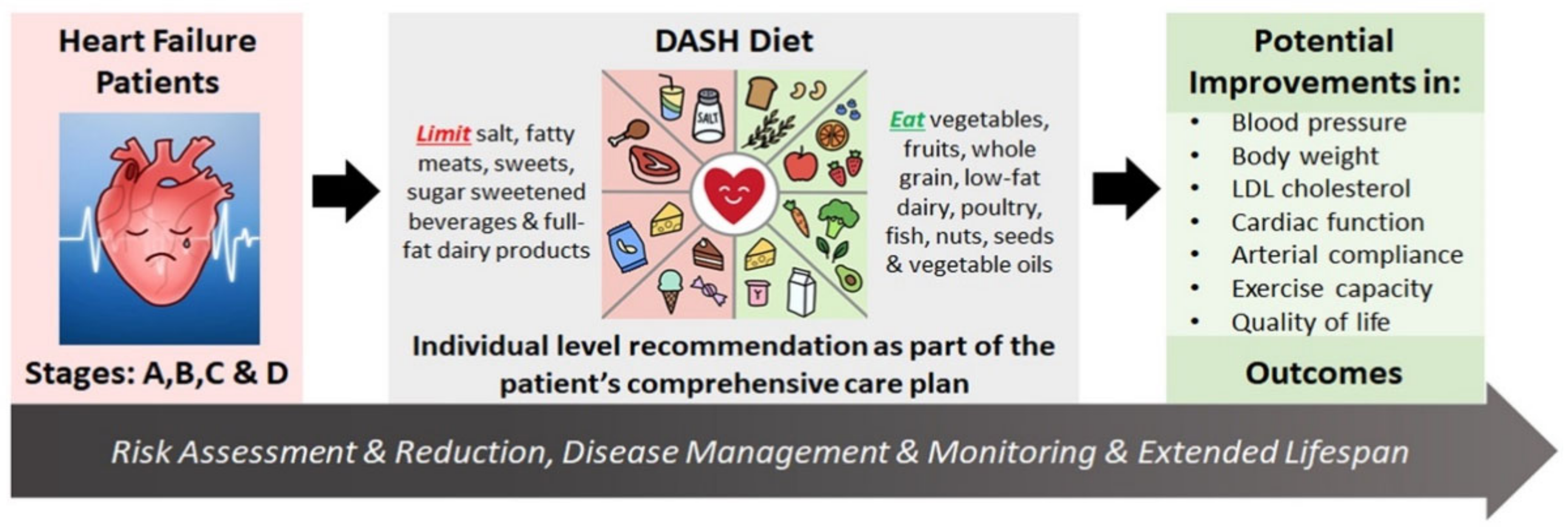 The DASH Diet for Healthy Weight Loss, Lower Blood Pressure and Cholesterol